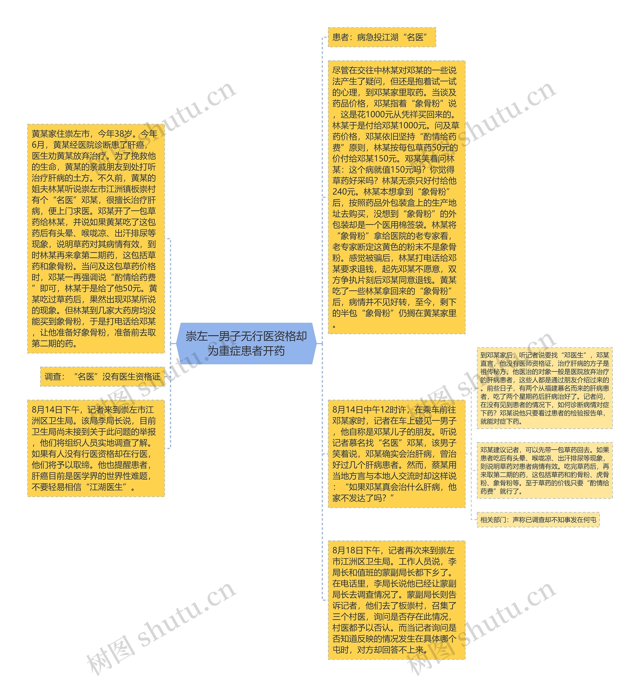 崇左一男子无行医资格却为重症患者开药思维导图