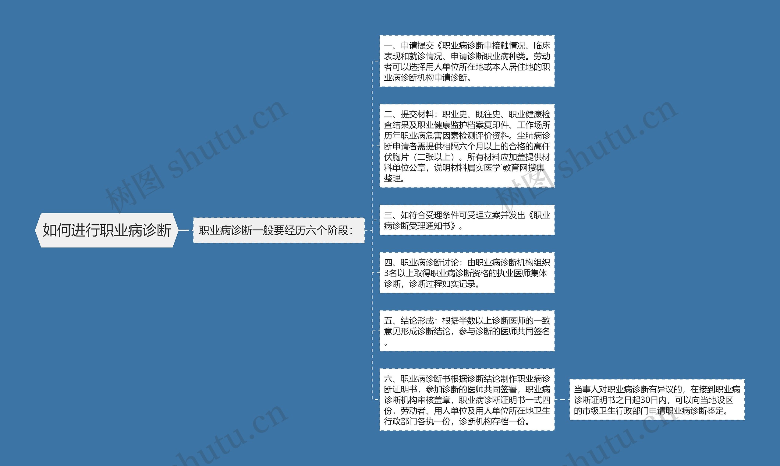 如何进行职业病诊断 如何进行职业病诊断