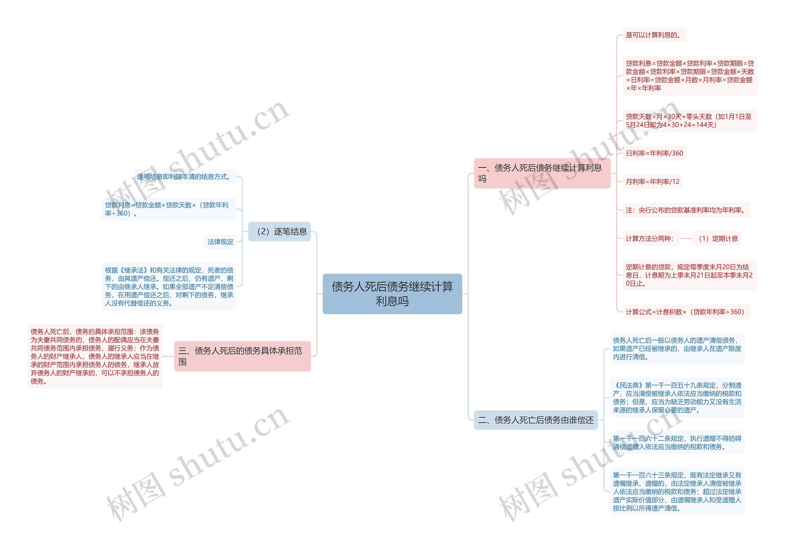 债务人死后债务继续计算利息吗思维导图