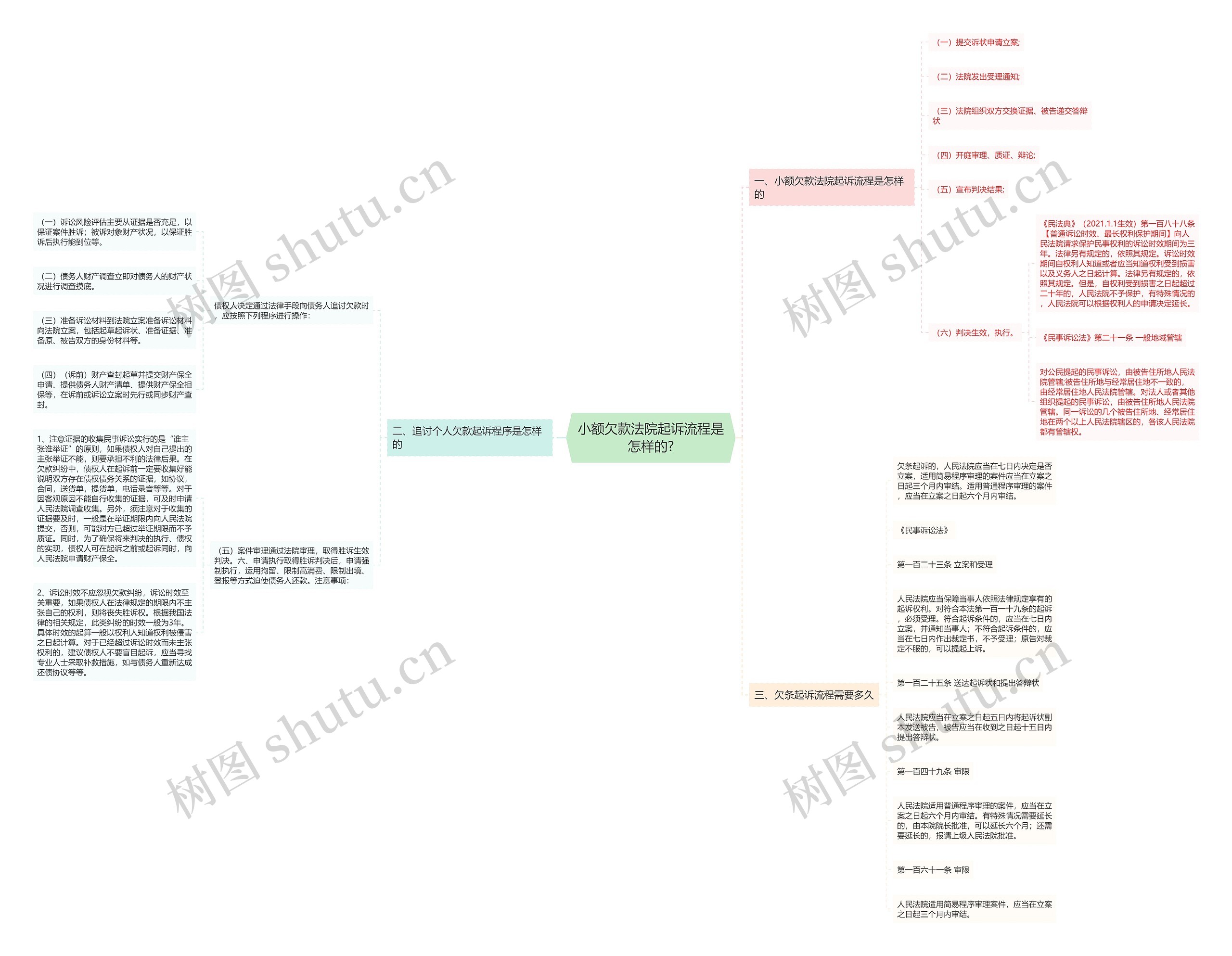 小额欠款法院起诉流程是怎样的?思维导图