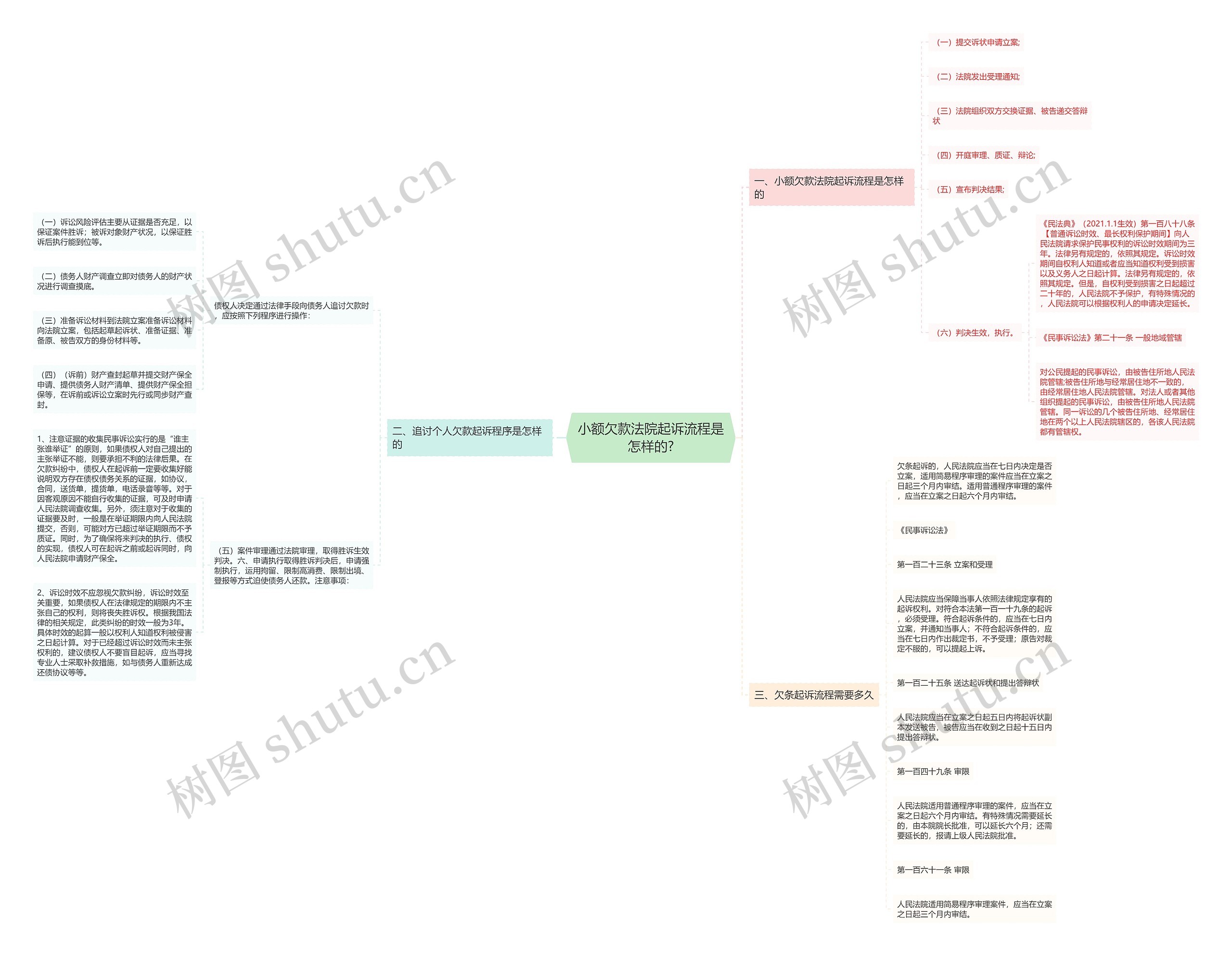 小额欠款法院起诉流程是怎样的? 小额欠款法院起诉流程是怎样的?