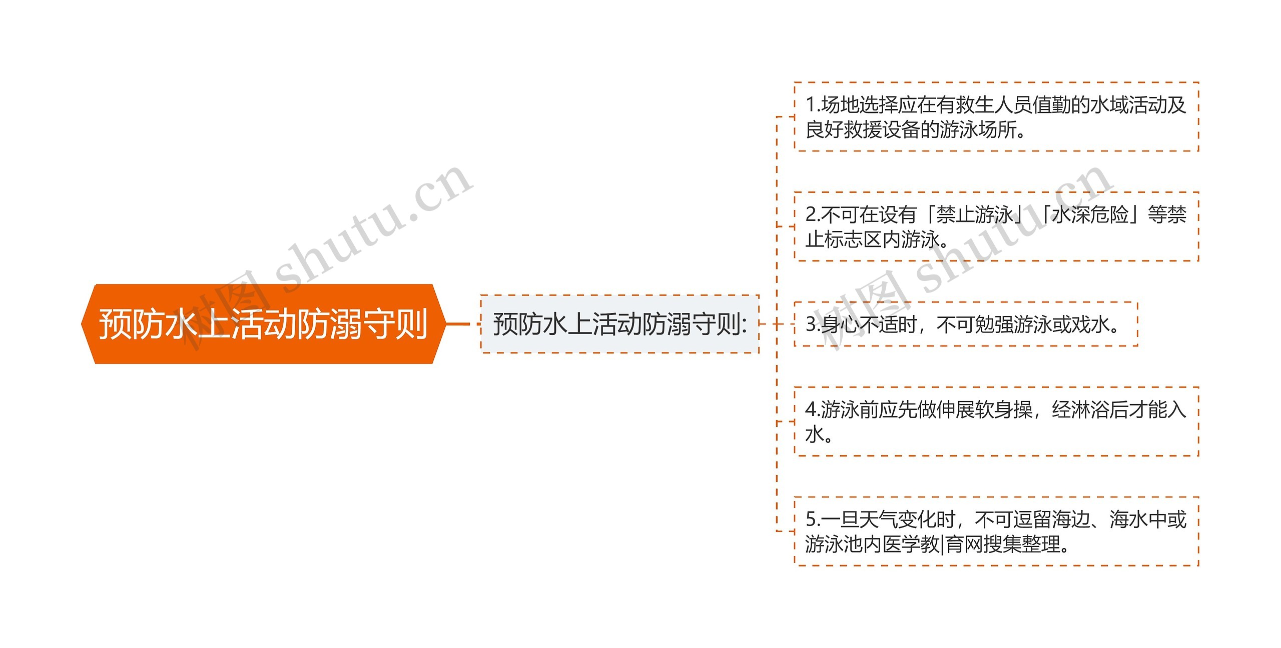 预防水上活动防溺守则思维导图