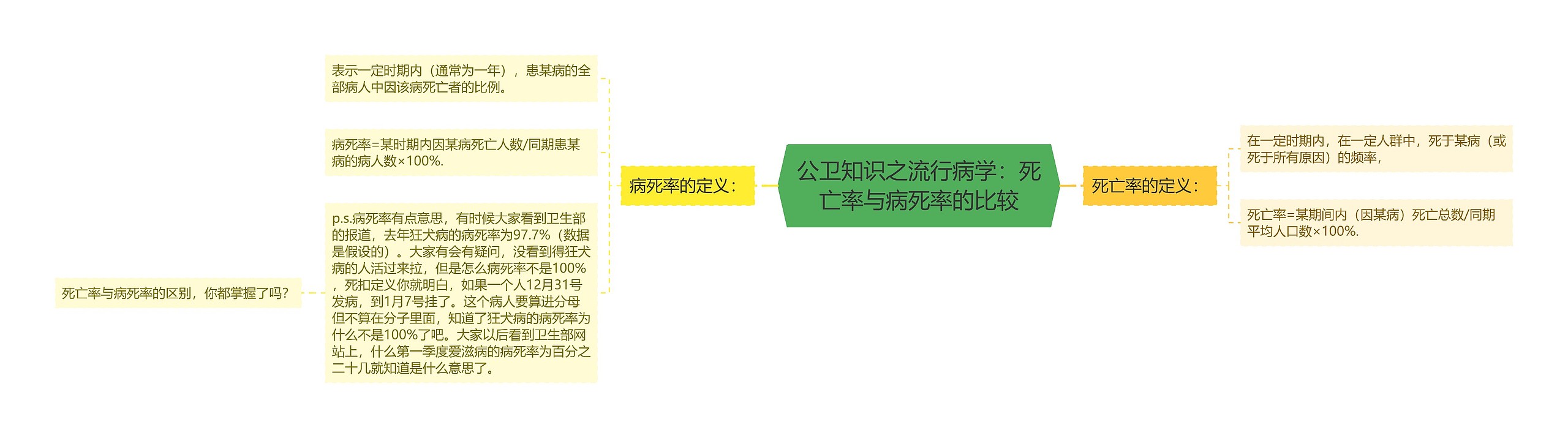 公卫知识之流行病学：死亡率与病死率的比较思维导图