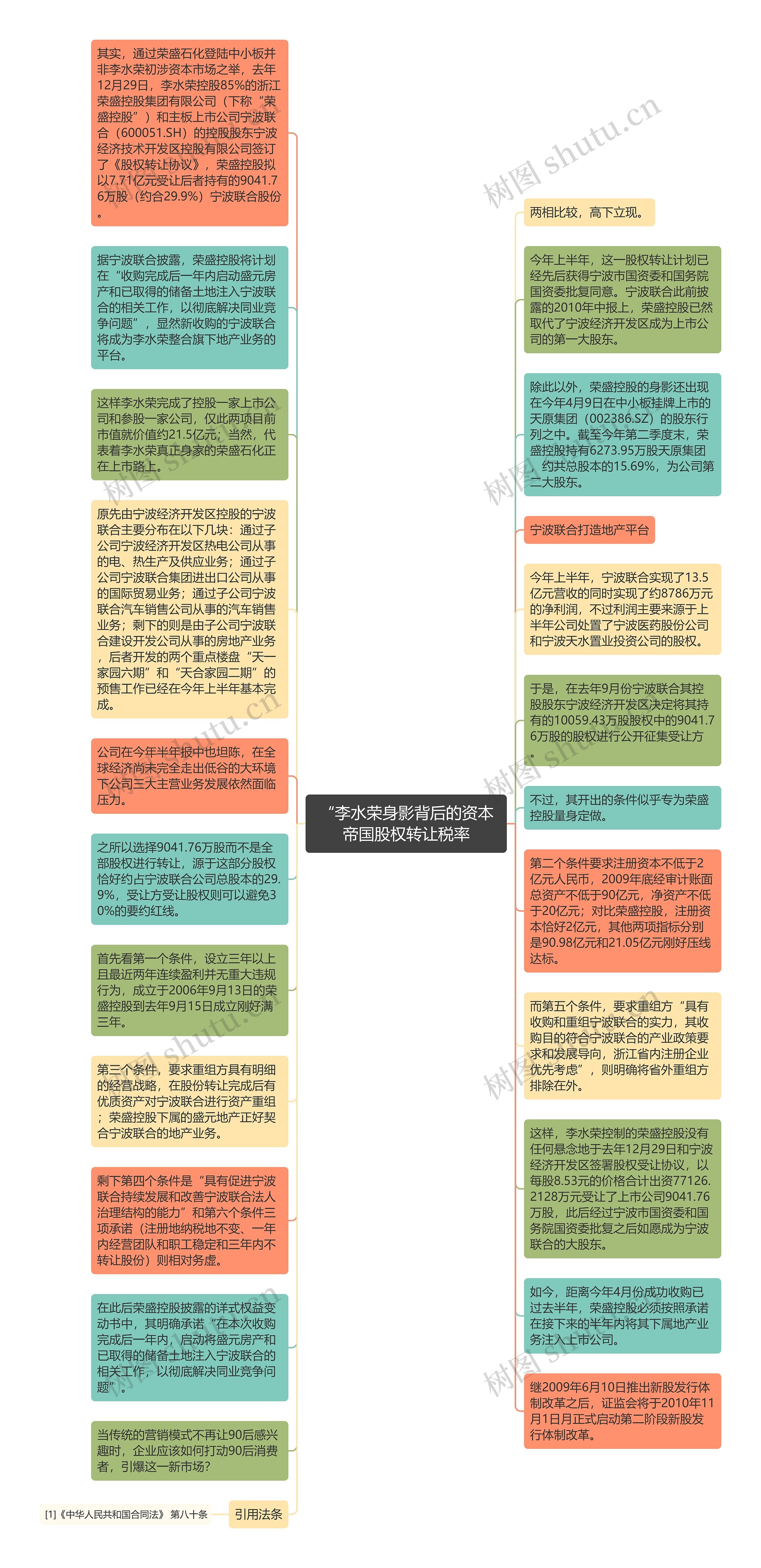 “李水荣身影背后的资本帝国股权转让税率思维导图