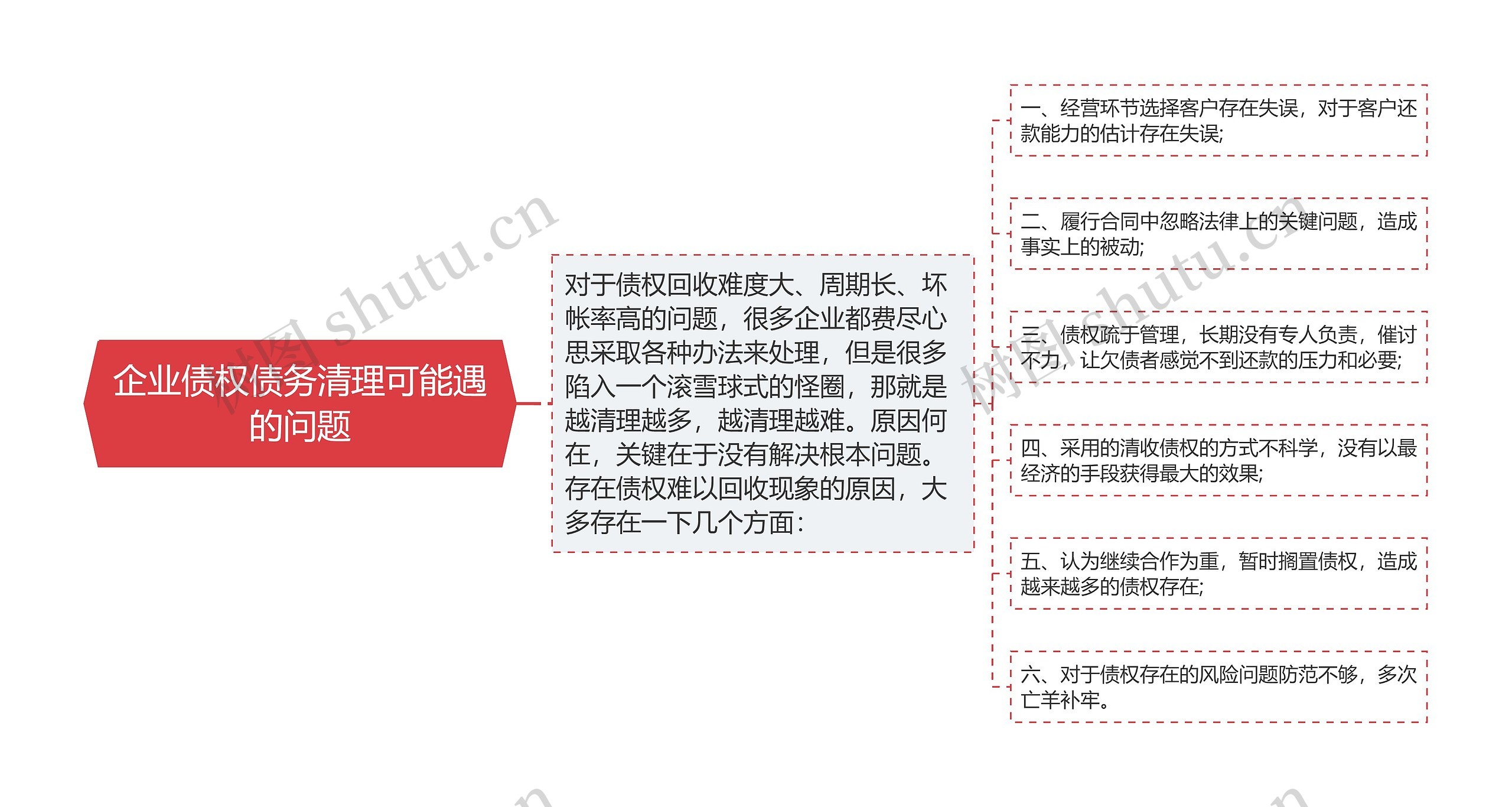 企业债权债务清理可能遇的问题思维导图