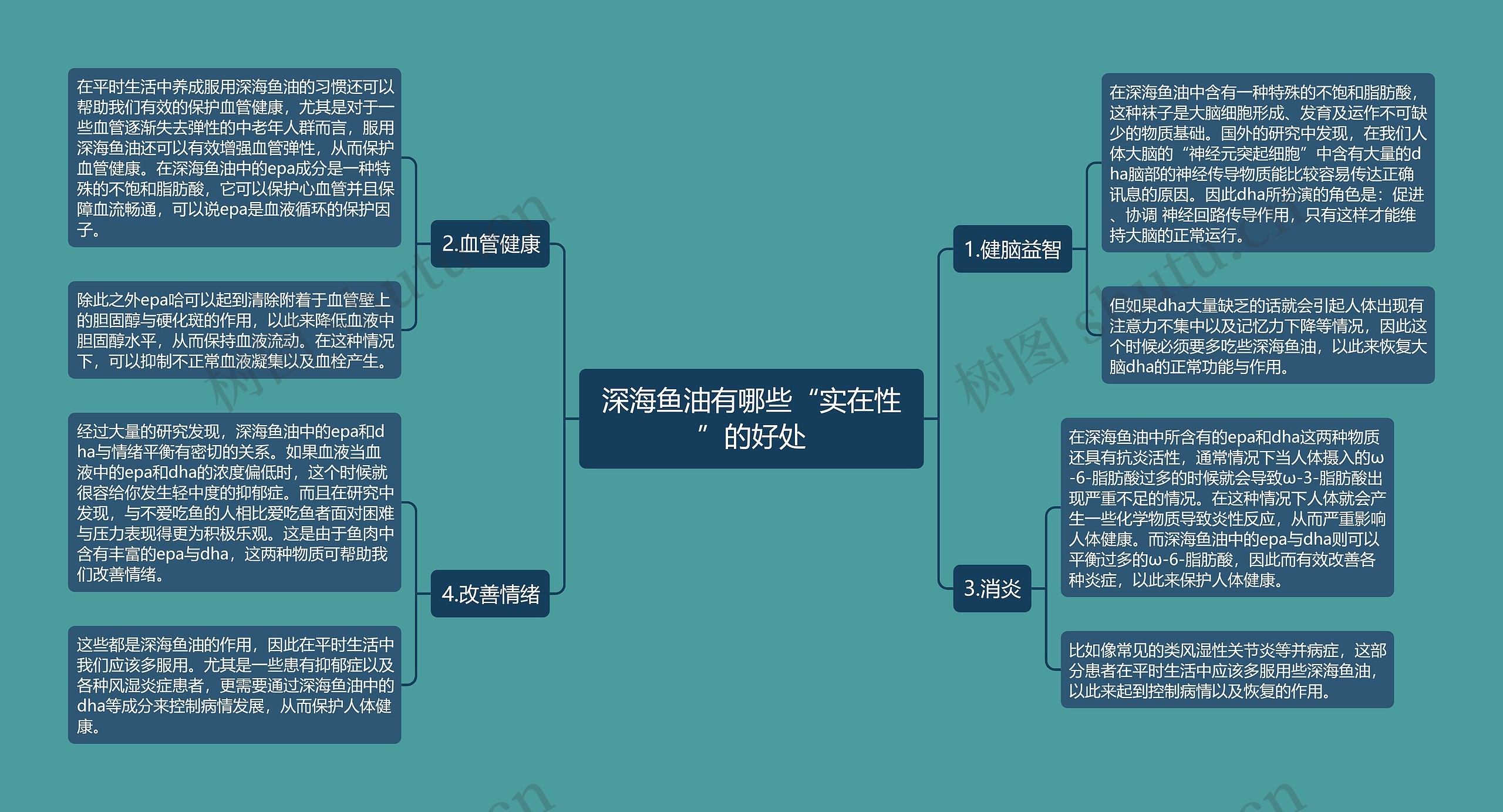 深海鱼油有哪些“实在性”的好处思维导图