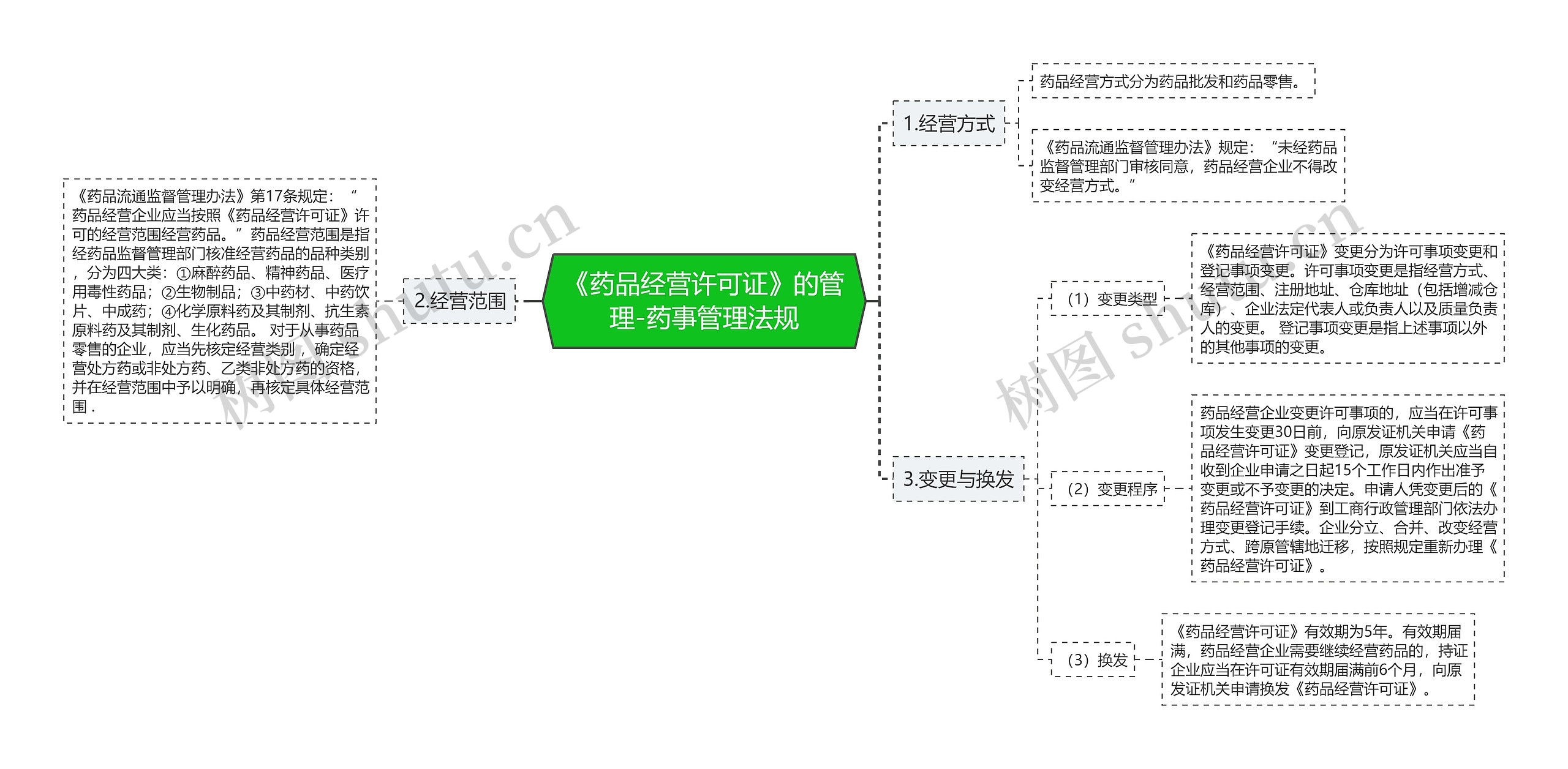 《药品经营许可证》的管理-药事管理法规