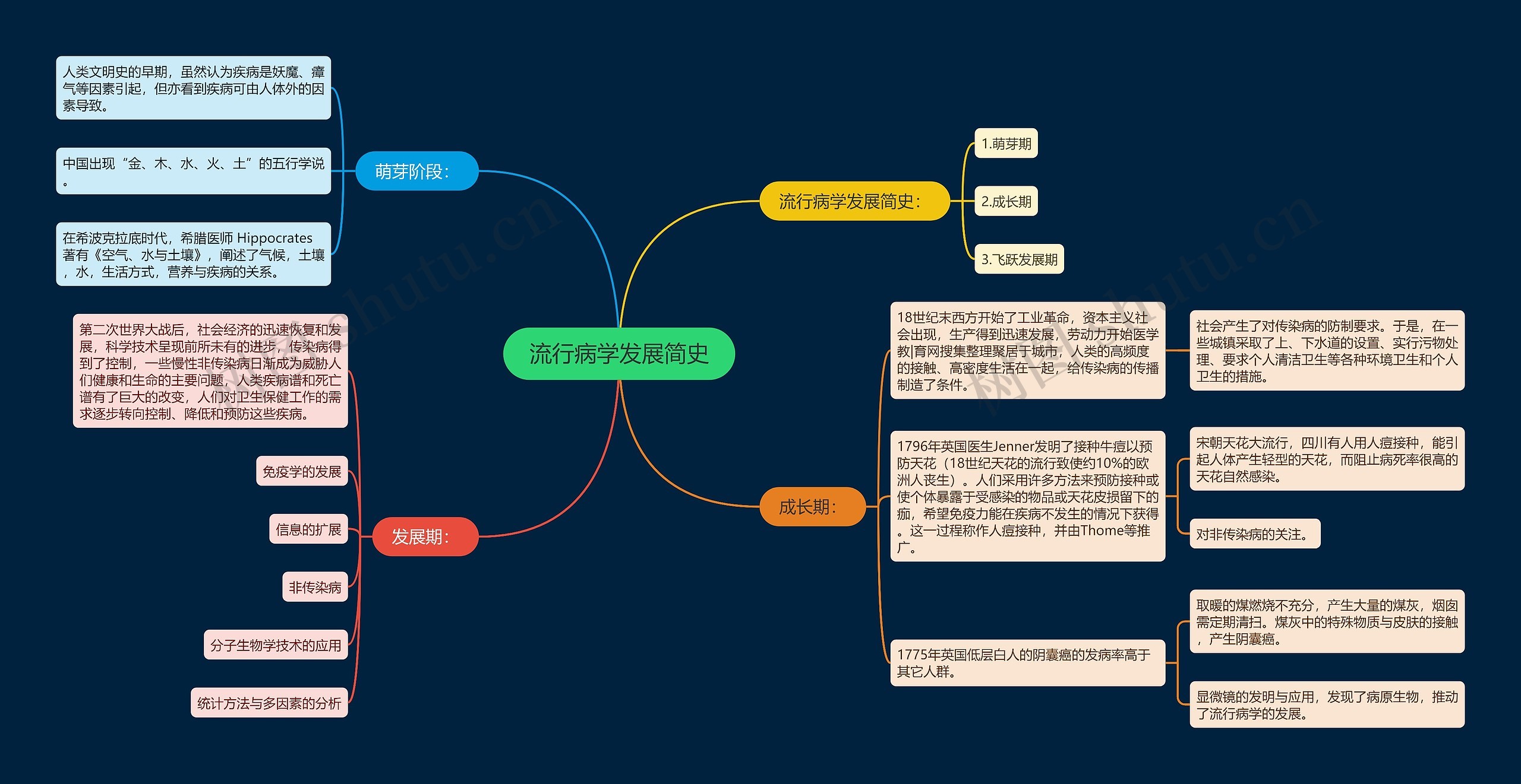 流行病学发展简史思维导图