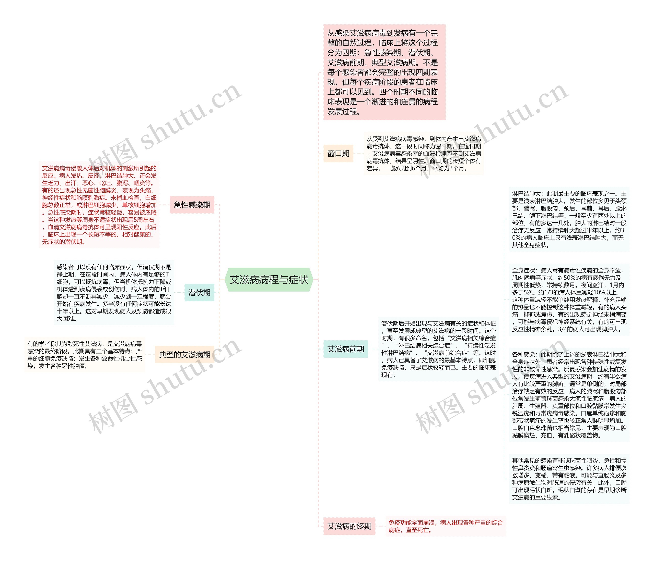 艾滋病病程与症状思维导图