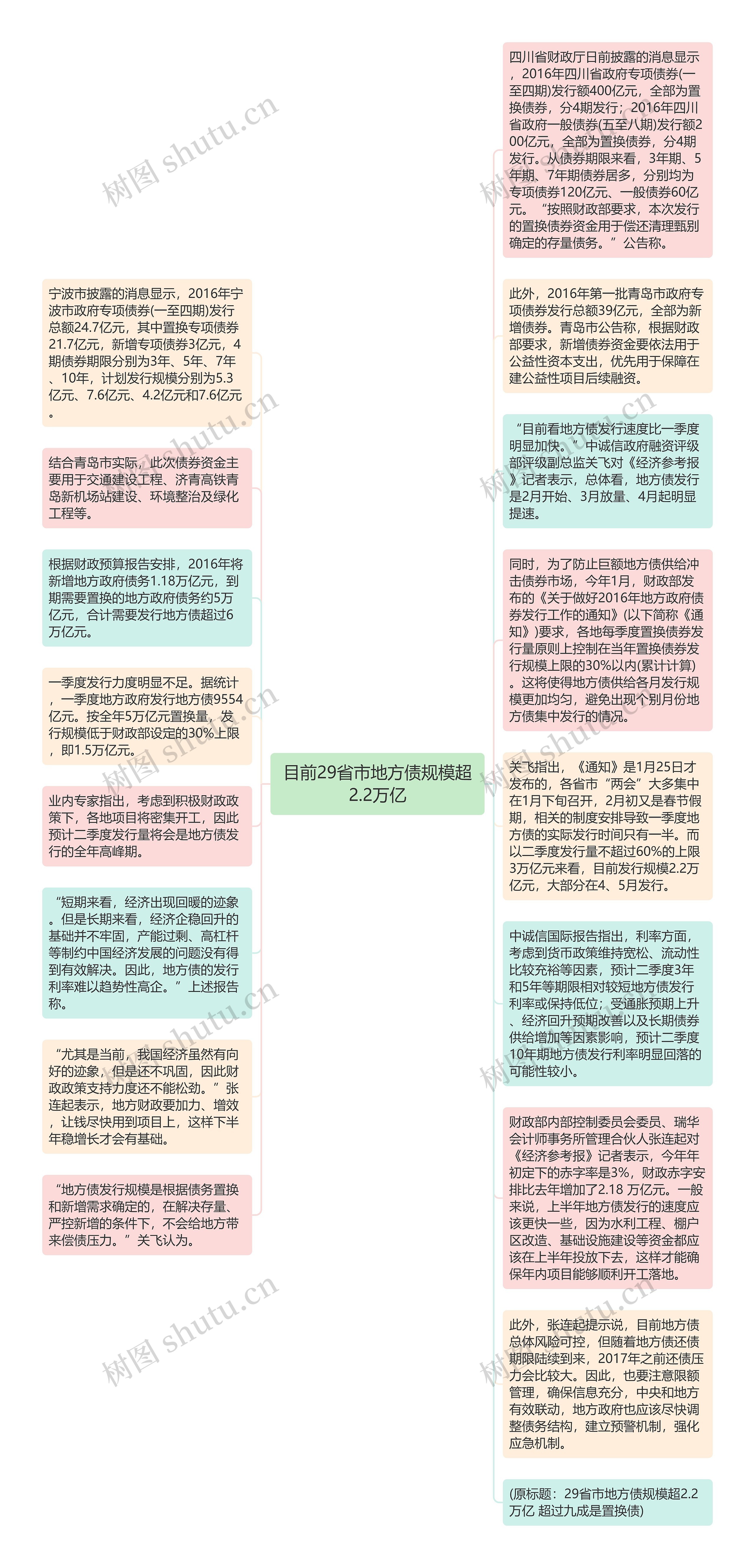 目前29省市地方债规模超2.2万亿思维导图