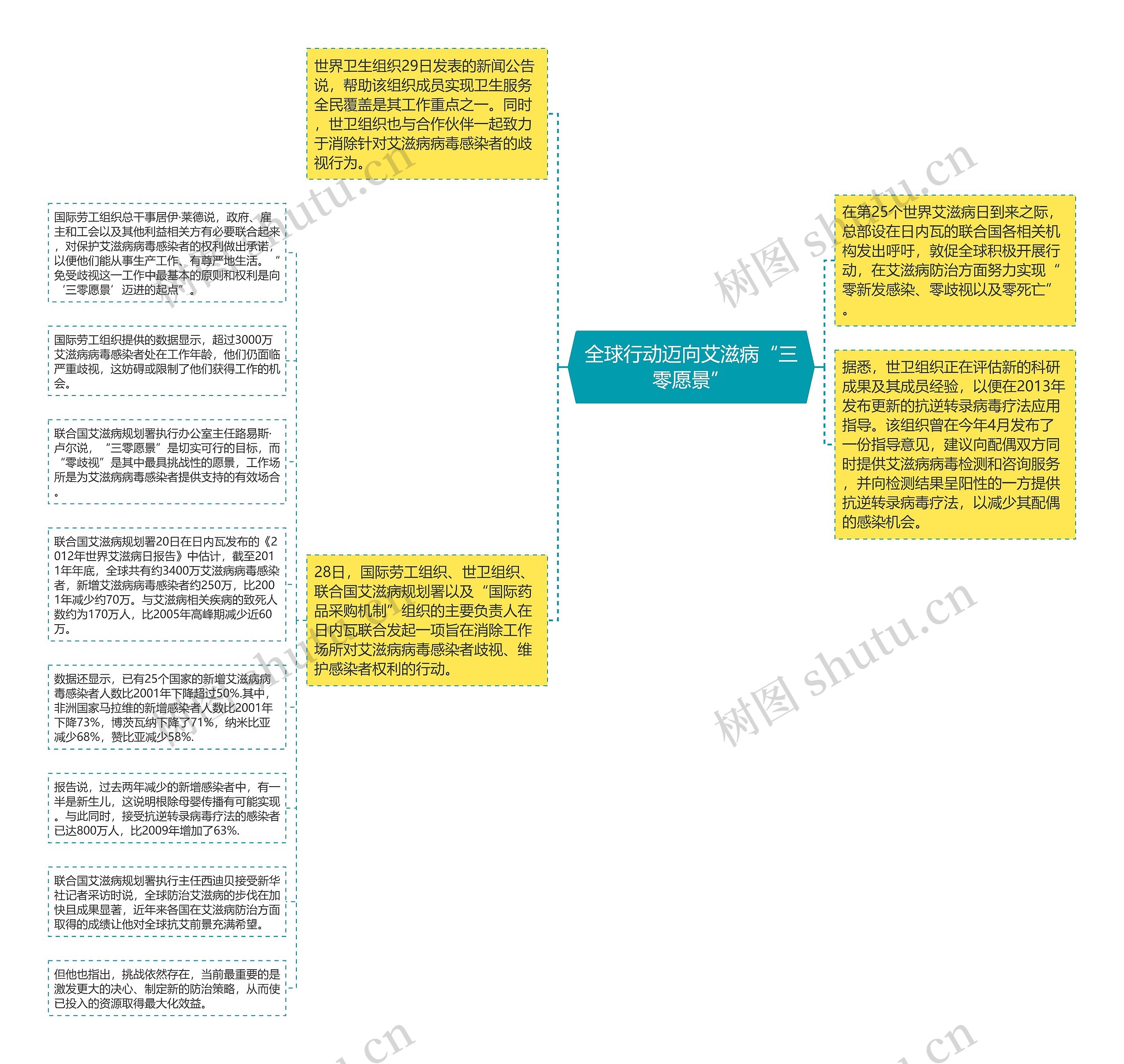 全球行动迈向艾滋病“三零愿景”思维导图