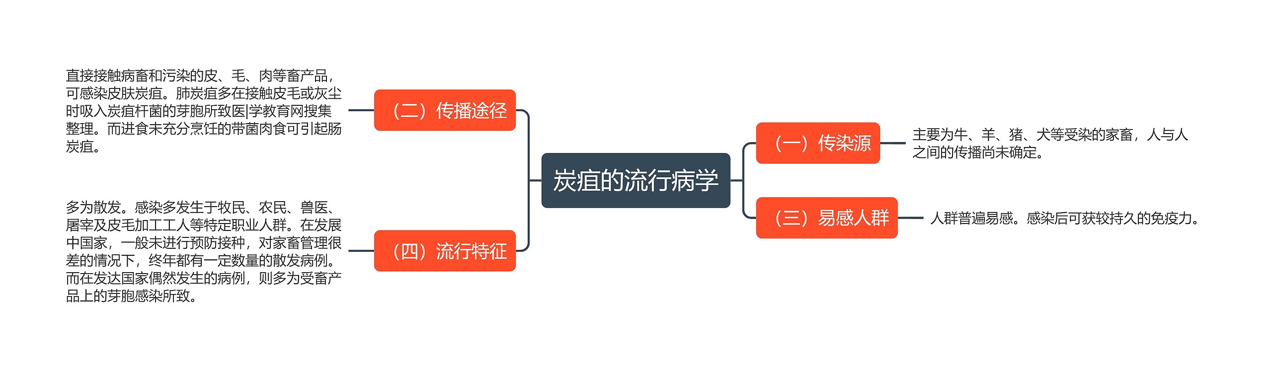 炭疽的流行病学思维导图