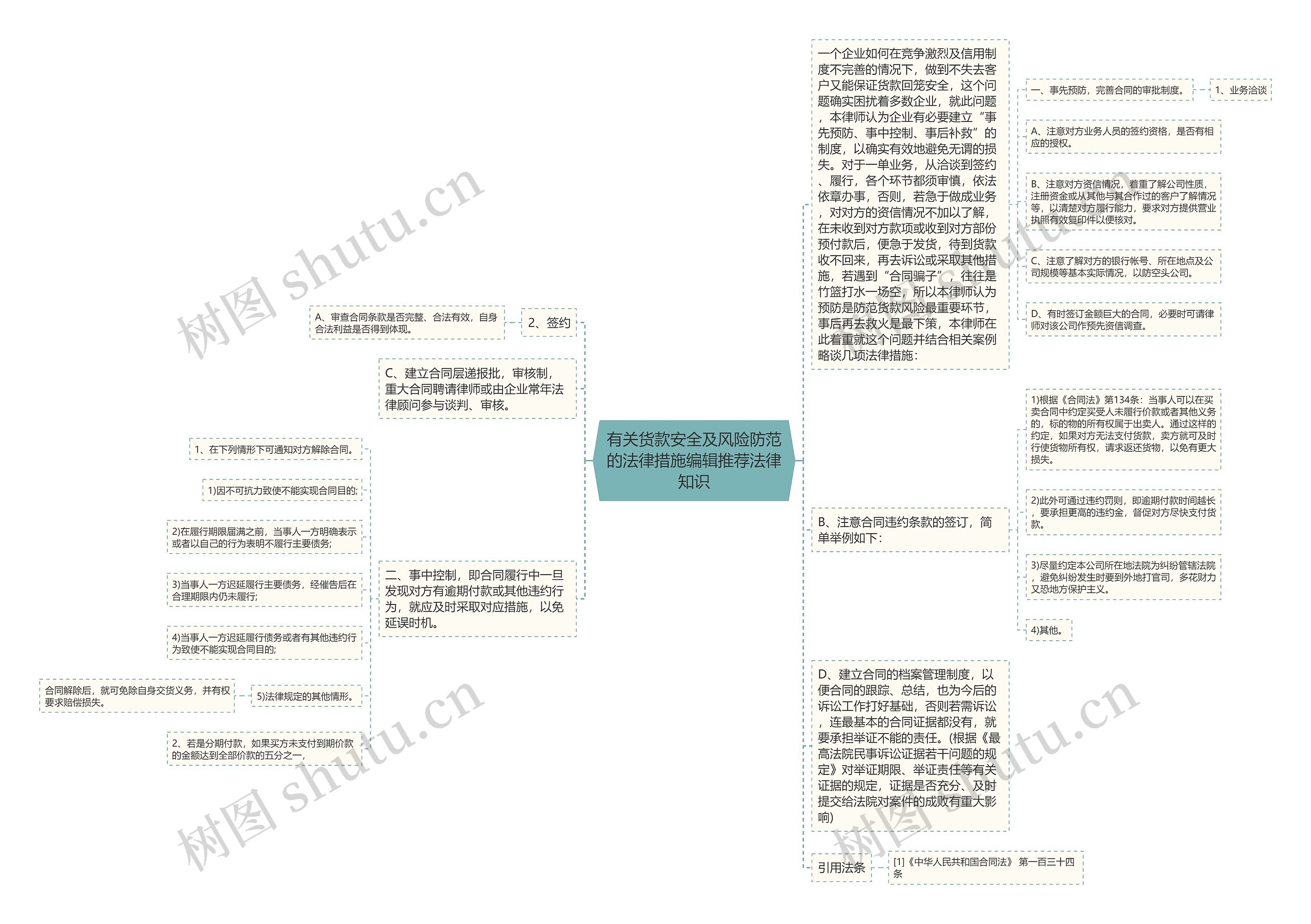 有关货款安全及风险防范的法律措施编辑推荐法律知识思维导图