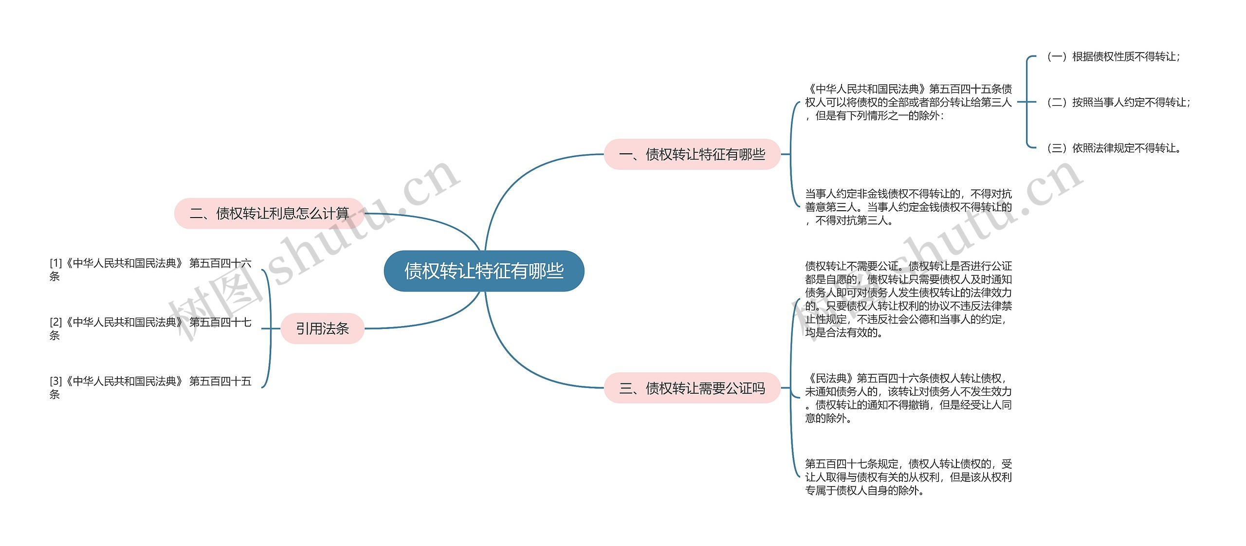 债权转让特征有哪些思维导图