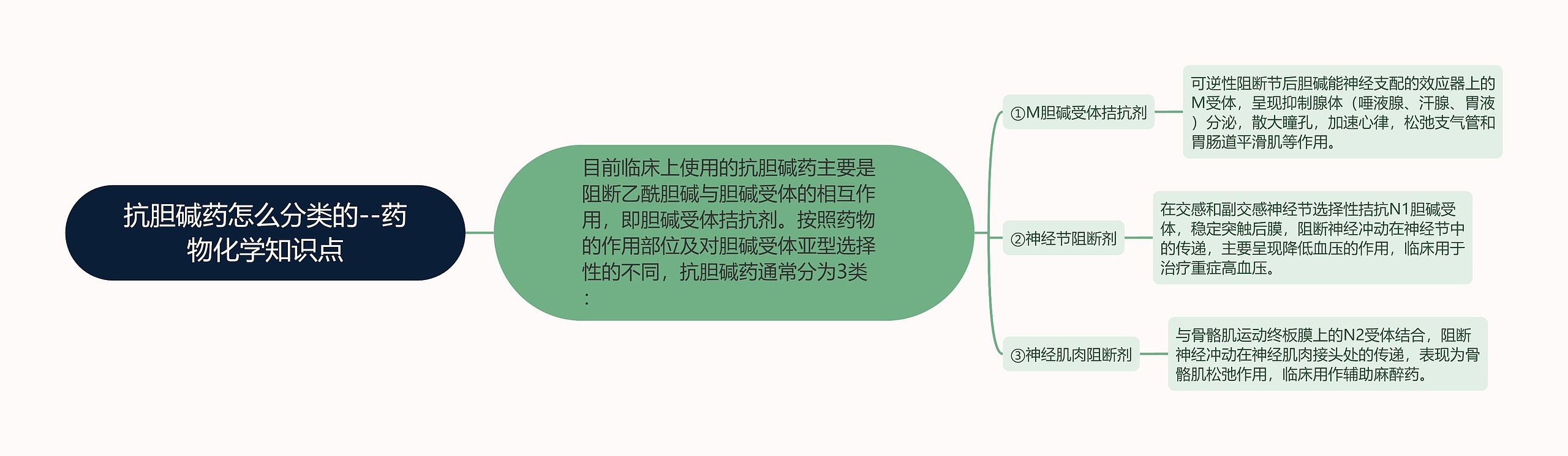 抗胆碱药怎么分类的--药物化学知识点思维导图