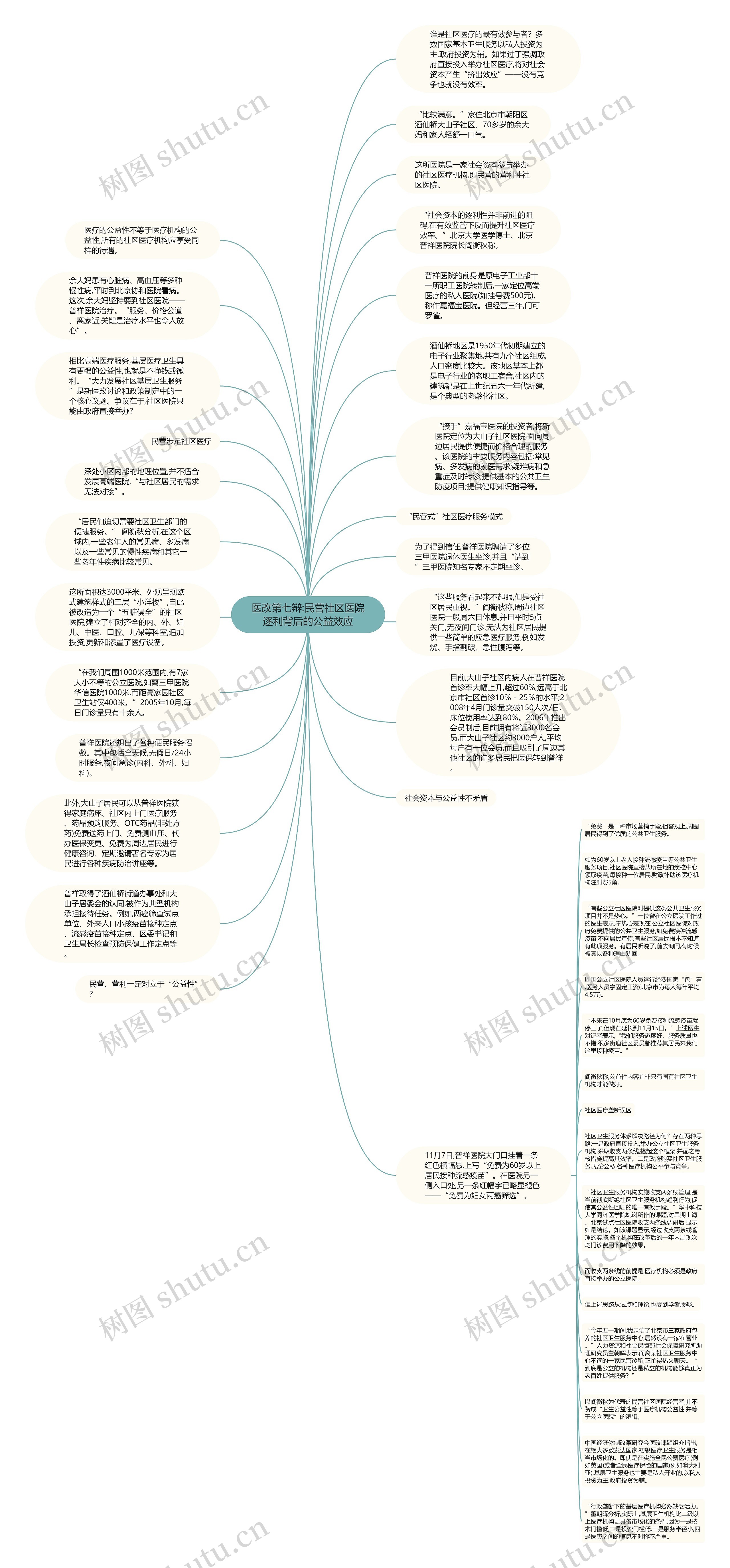 医改第七辩:民营社区医院逐利背后的公益效应思维导图