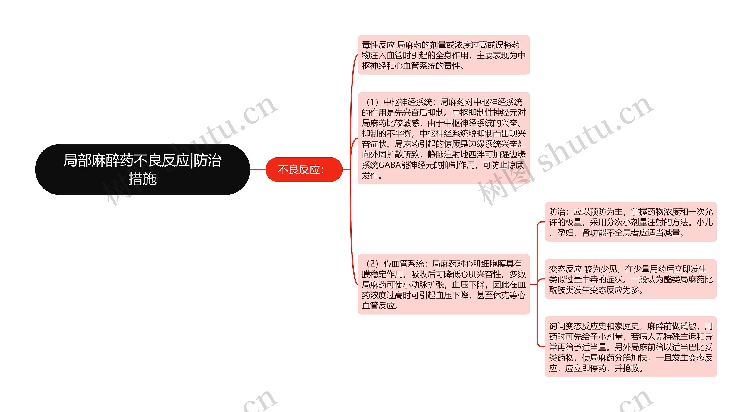 局部麻醉药不良反应|防治措施思维导图