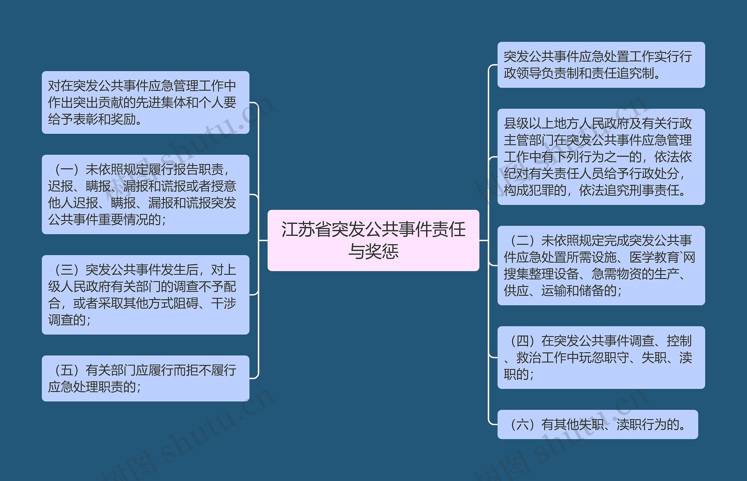 江苏省突发公共事件责任与奖惩思维导图