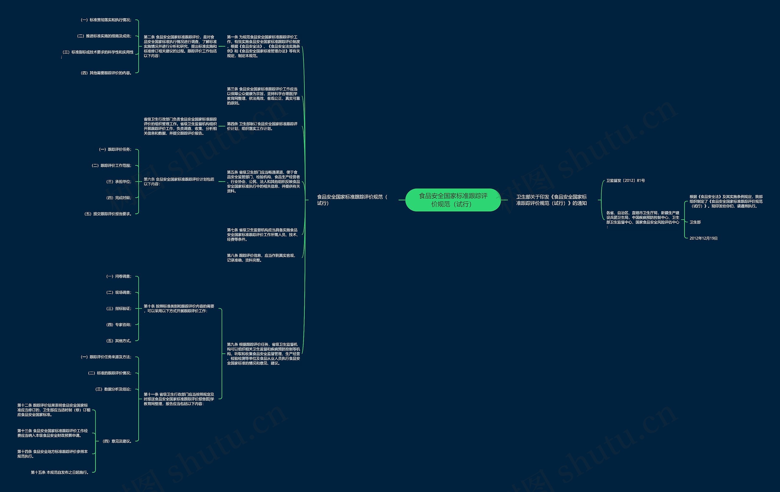 食品安全国家标准跟踪评价规范（试行）思维导图