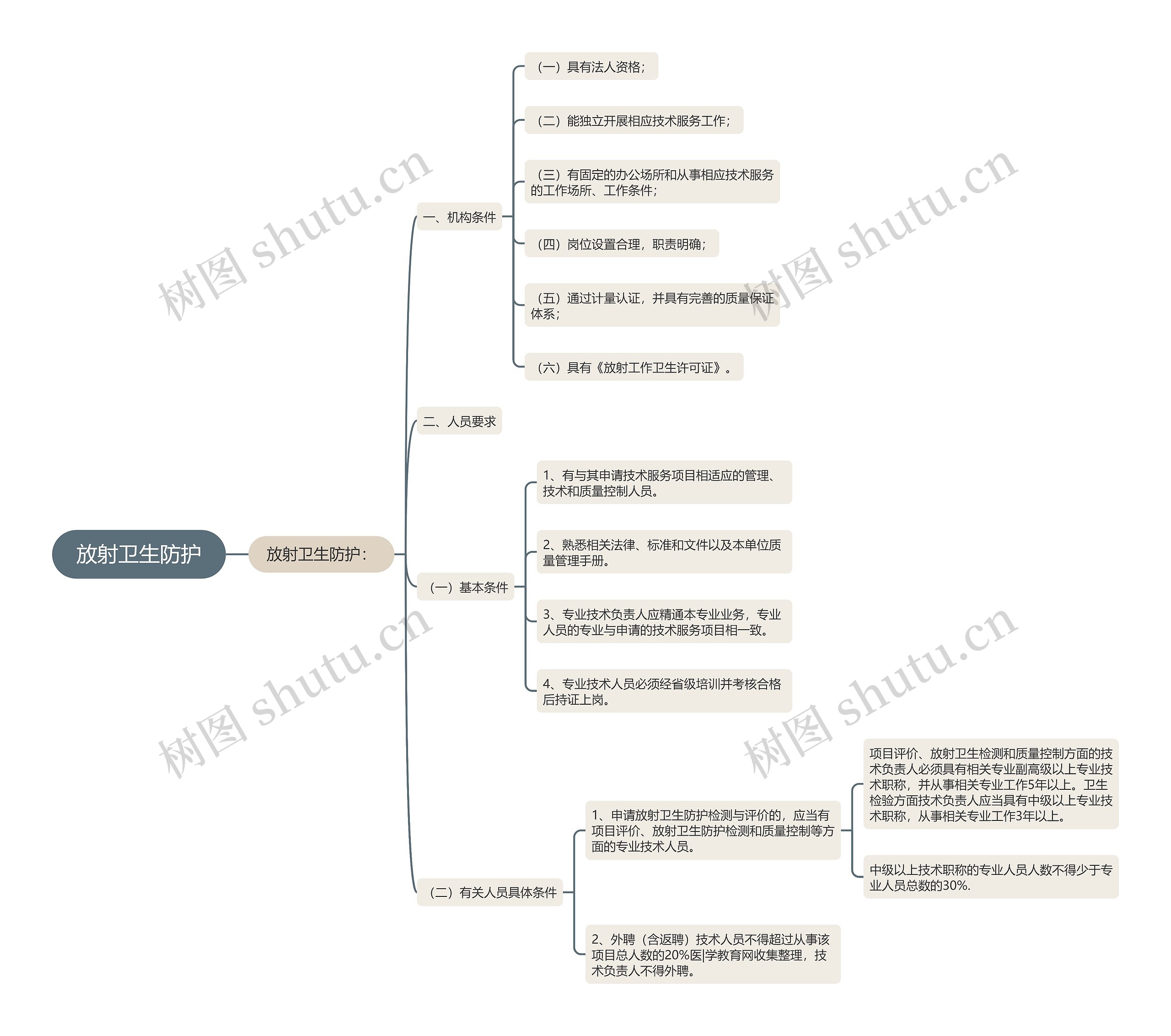 放射卫生防护 放射卫生防护