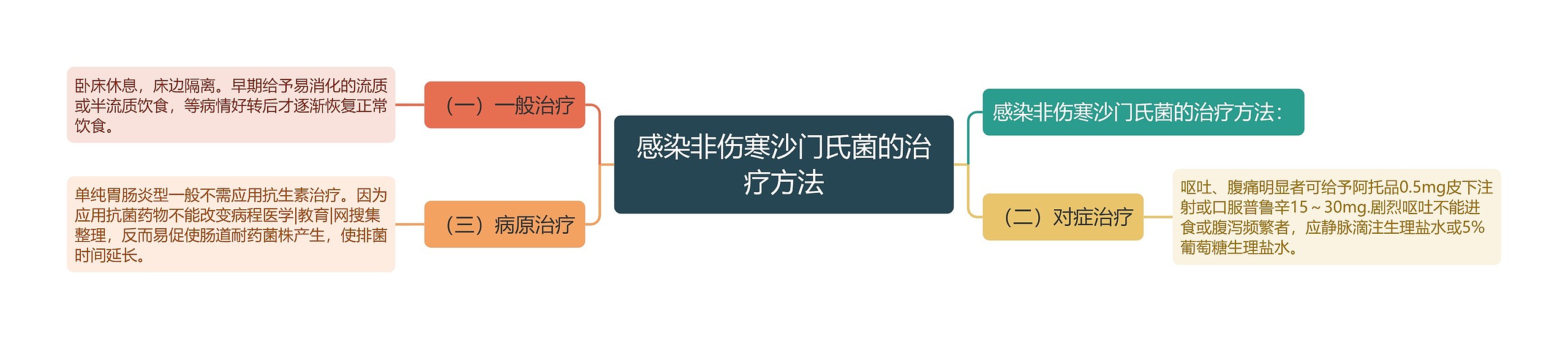 感染非伤寒沙门氏菌的治疗方法 感染非伤寒沙门氏菌的治疗方法