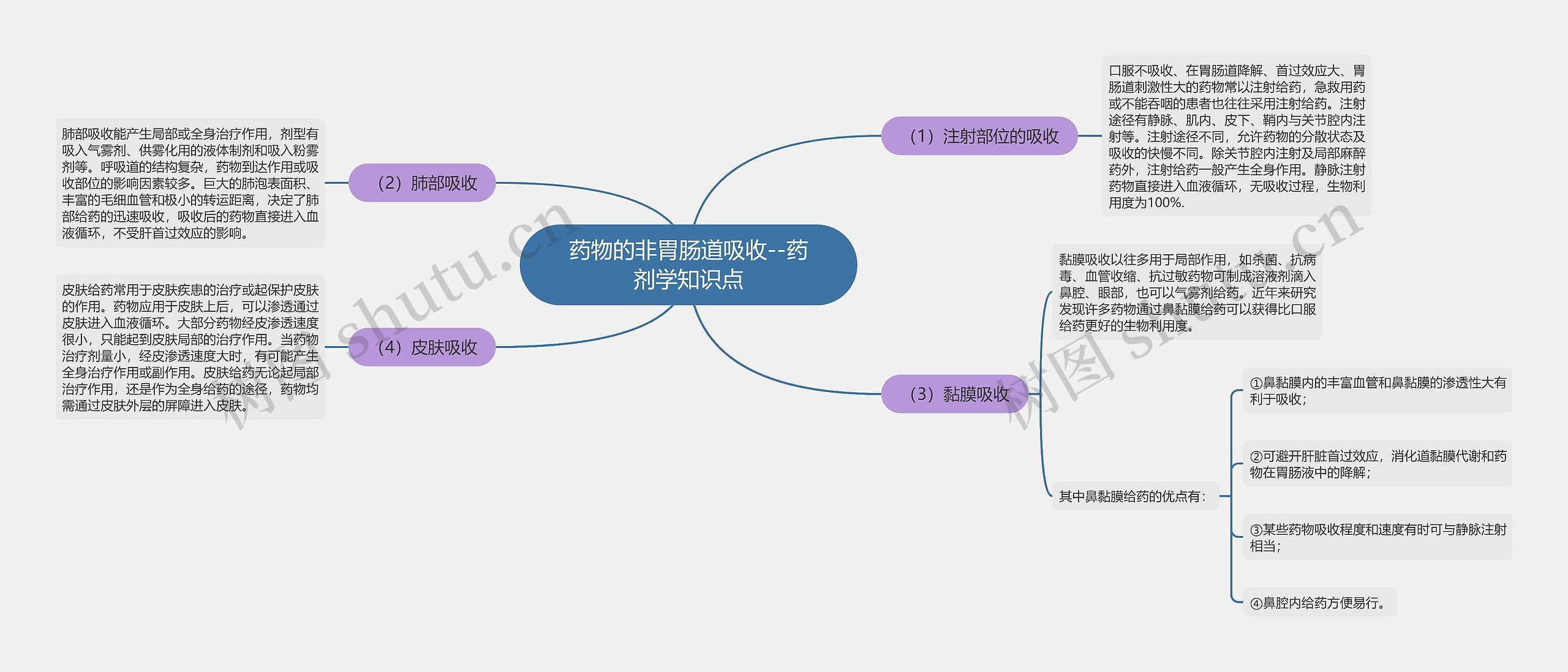 药物的非胃肠道吸收--药剂学知识点思维导图