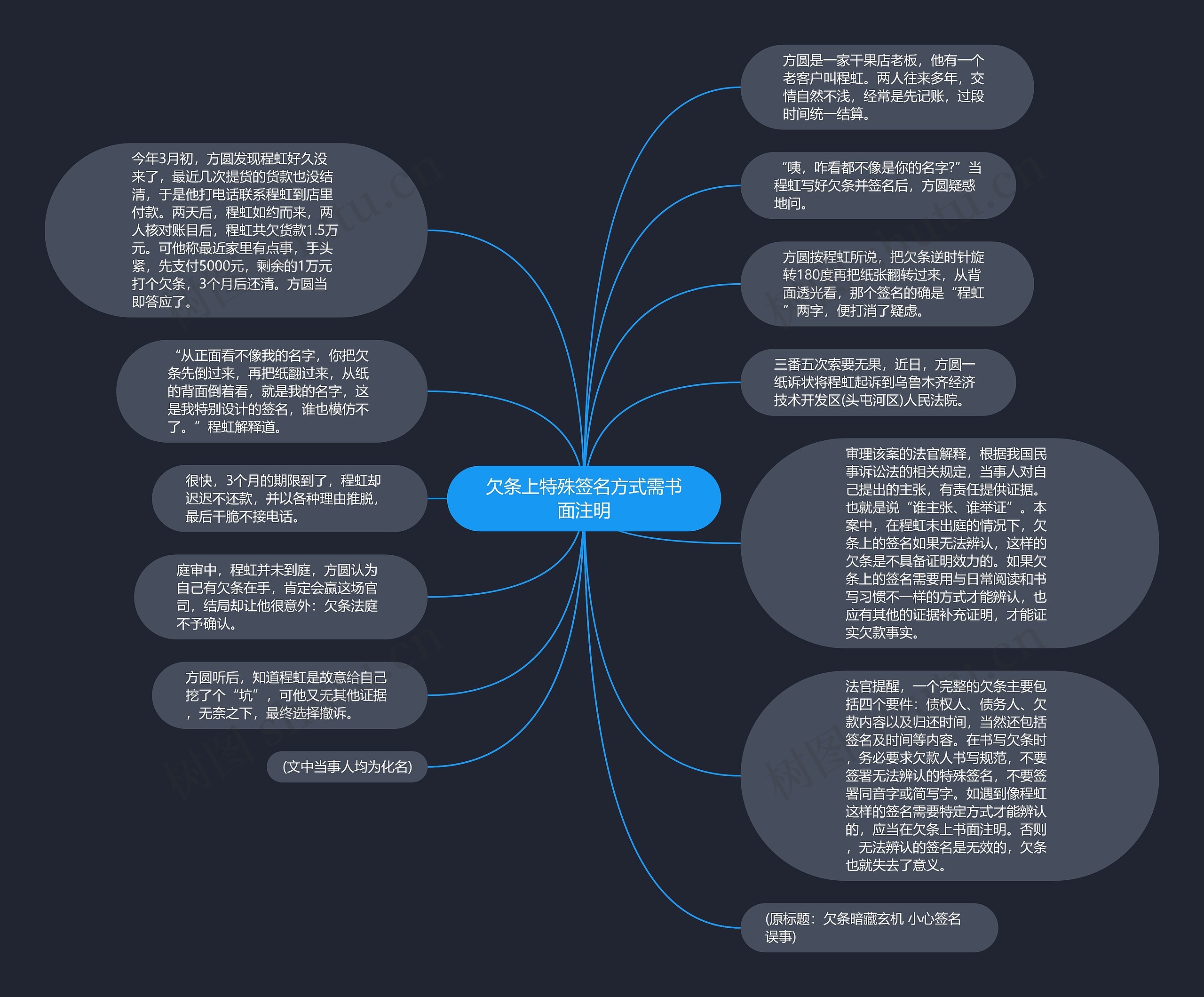 欠条上特殊签名方式需书面注明思维导图