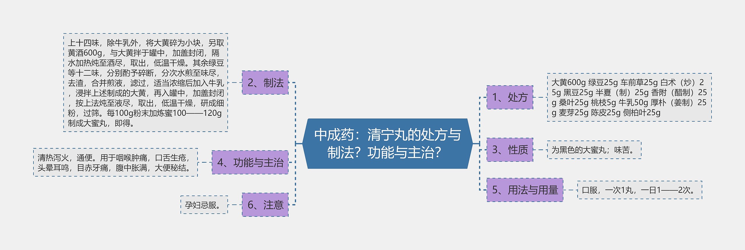 中成药：清宁丸的处方与制法？功能与主治？