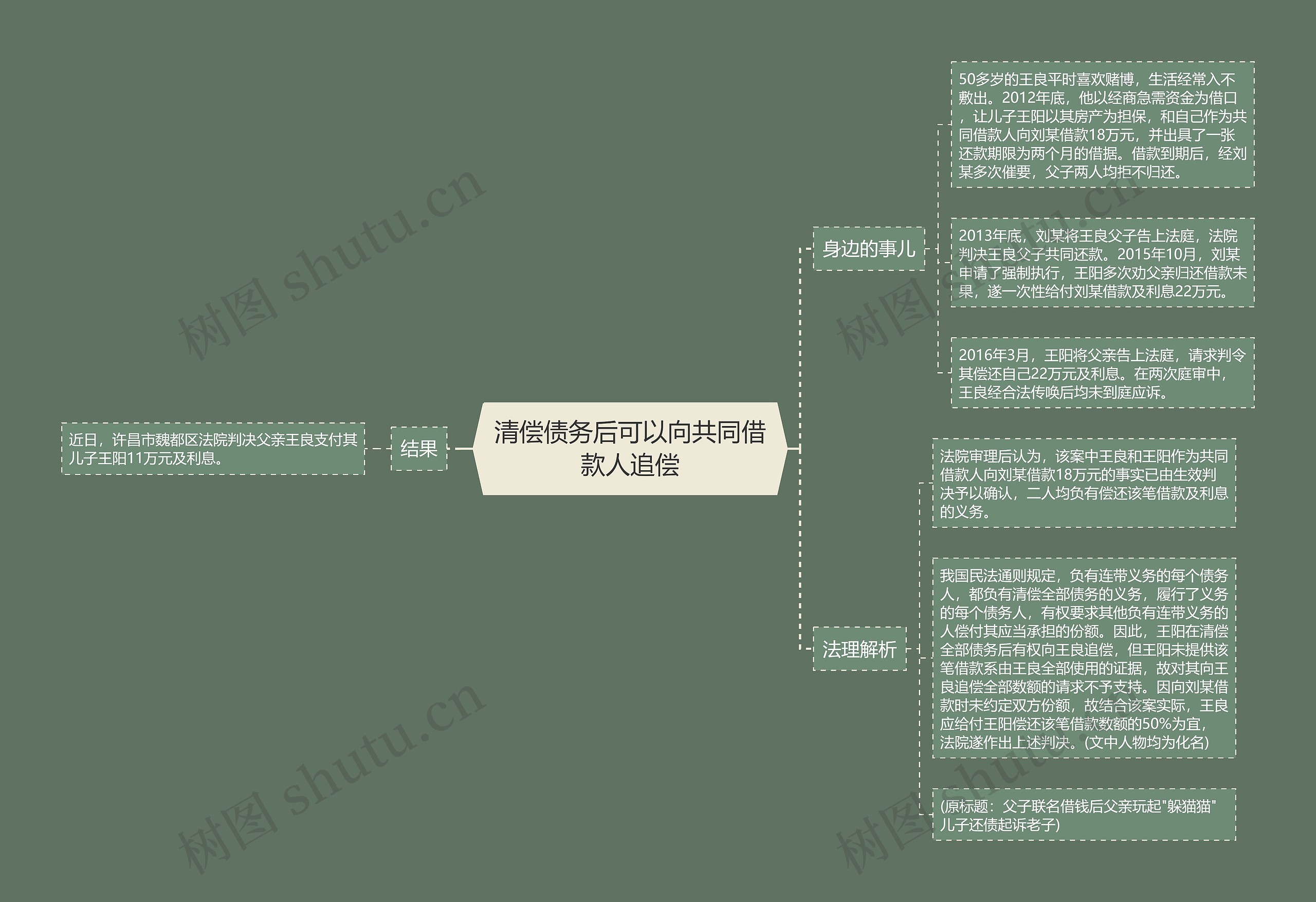 清偿债务后可以向共同借款人追偿思维导图