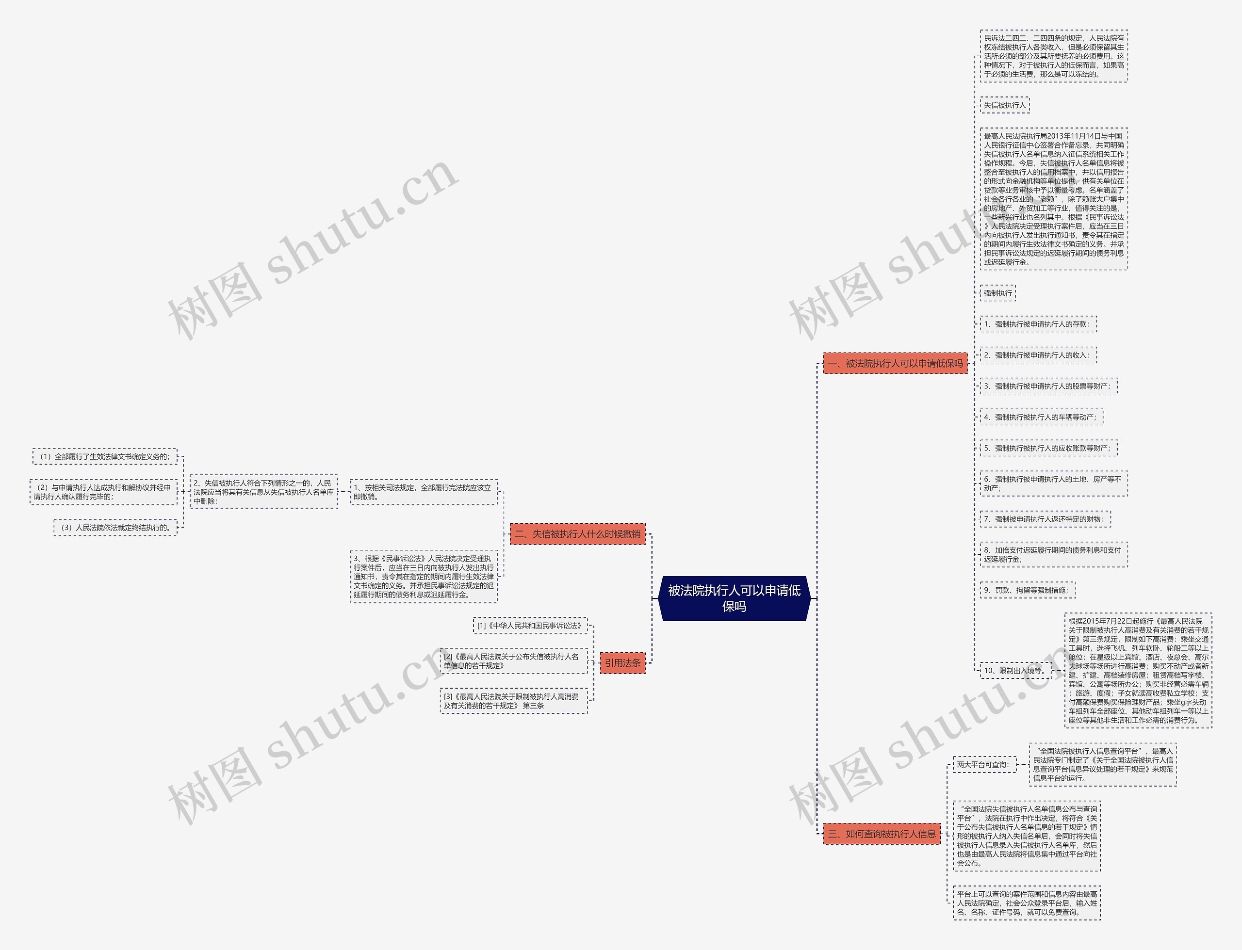 被法院执行人可以申请低保吗思维导图
