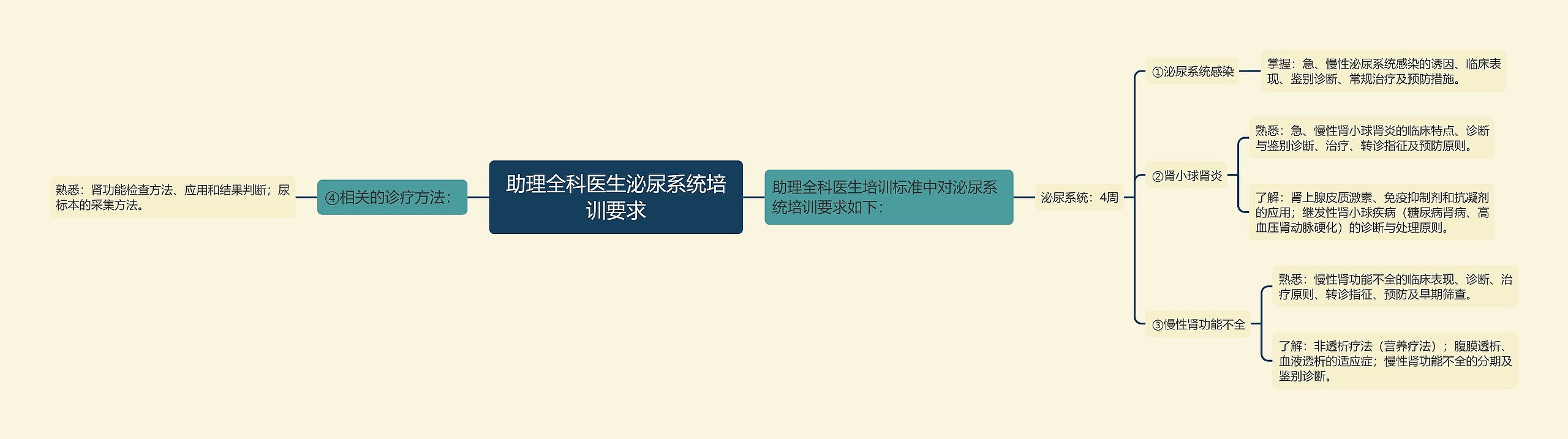 助理全科医生泌尿系统培训要求