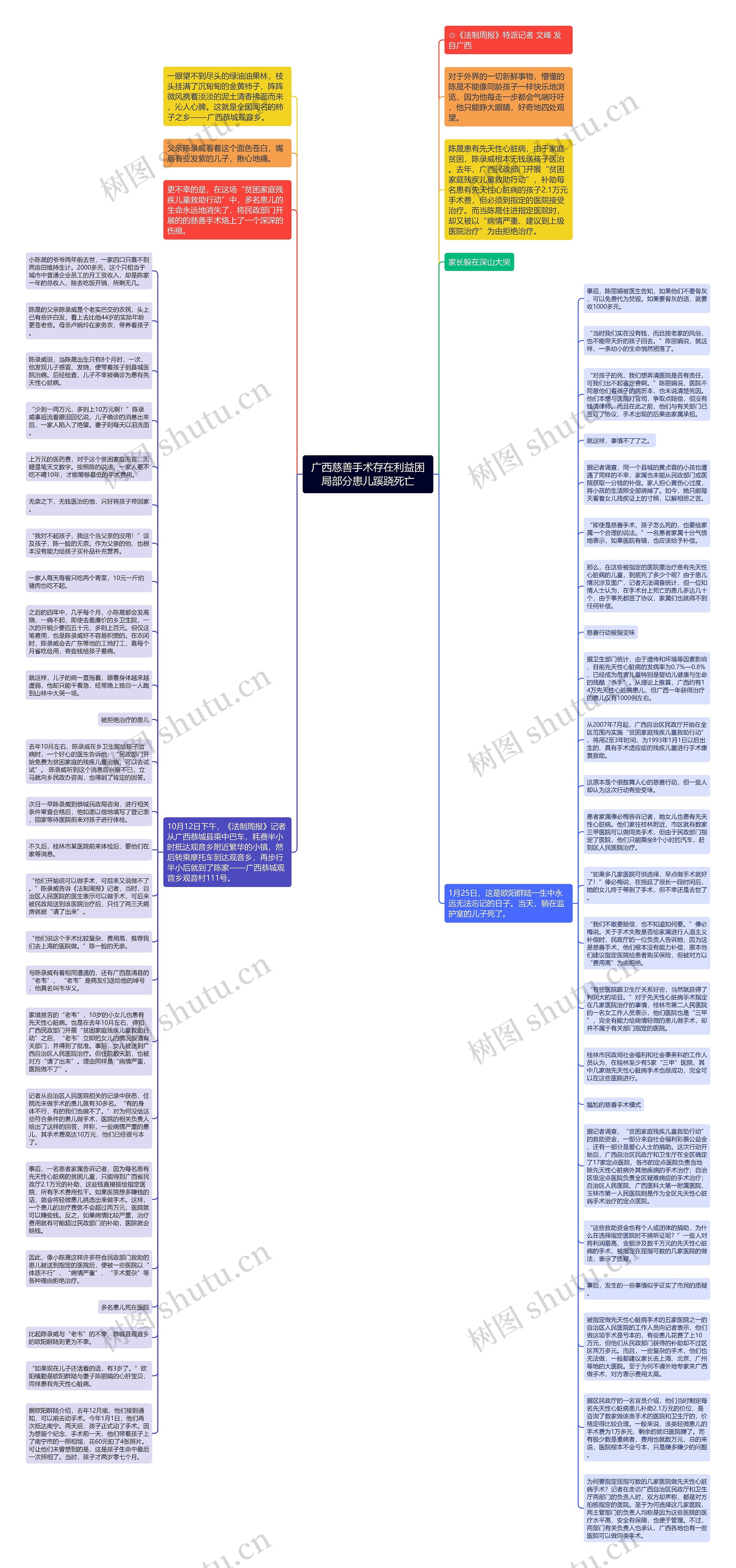 广西慈善手术存在利益困局部分患儿蹊跷死亡思维导图