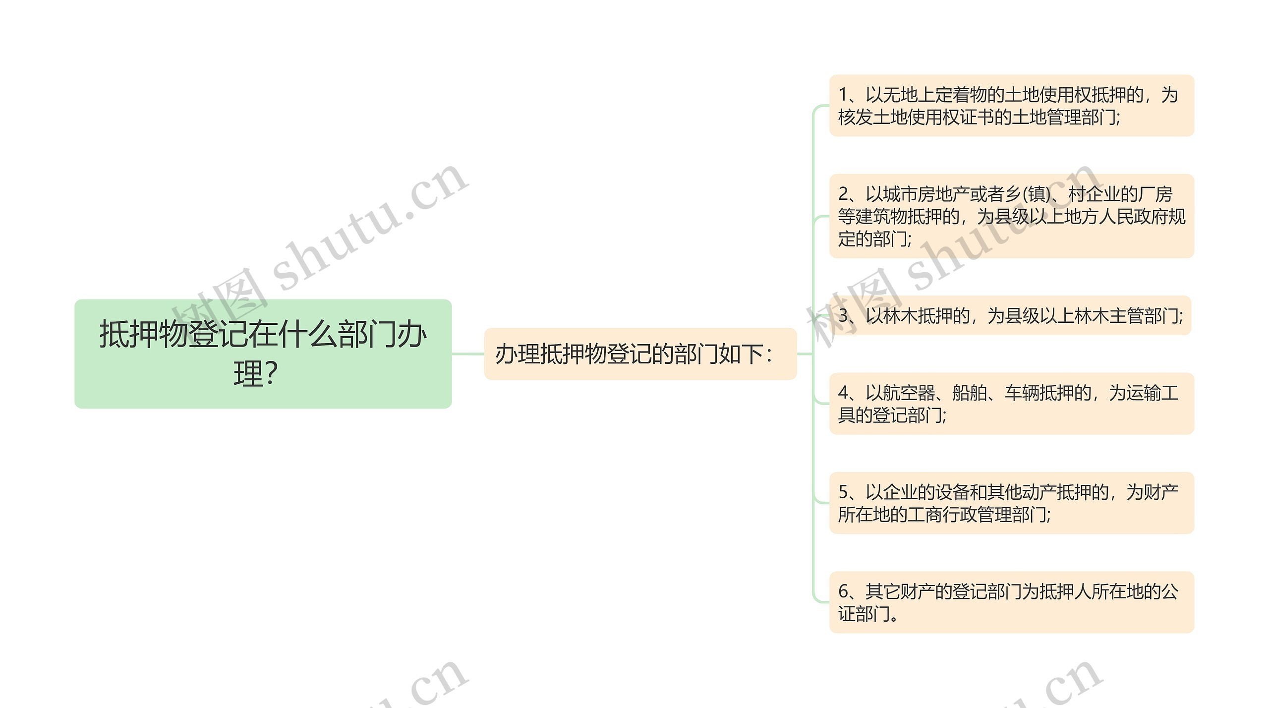 抵押物登记在什么部门办理？思维导图