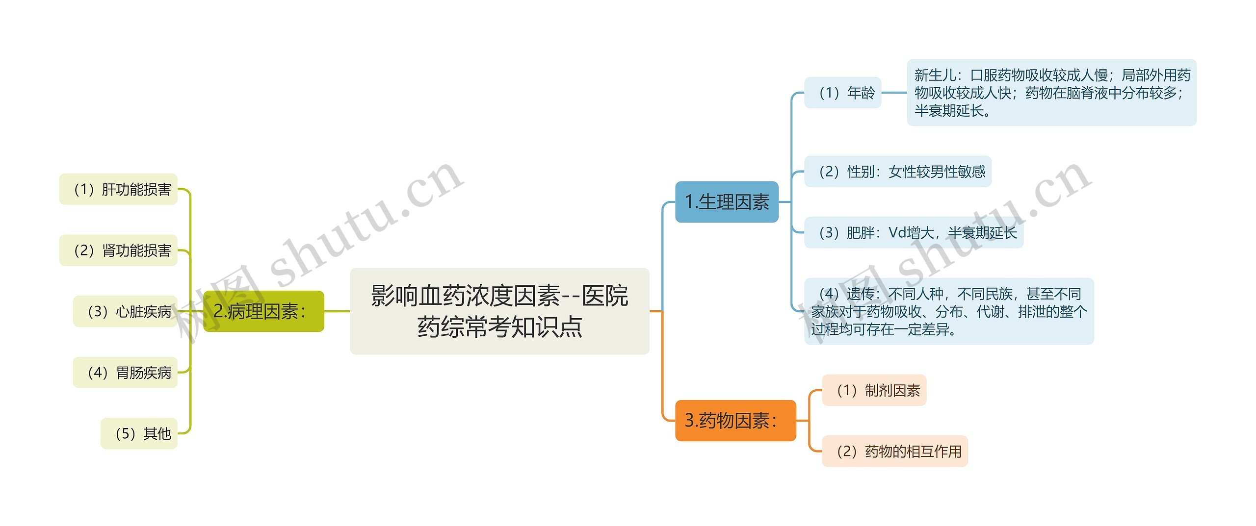 影响血药浓度因素--医院药综常考知识点 影响血药浓度因素--医院药综常考知识点