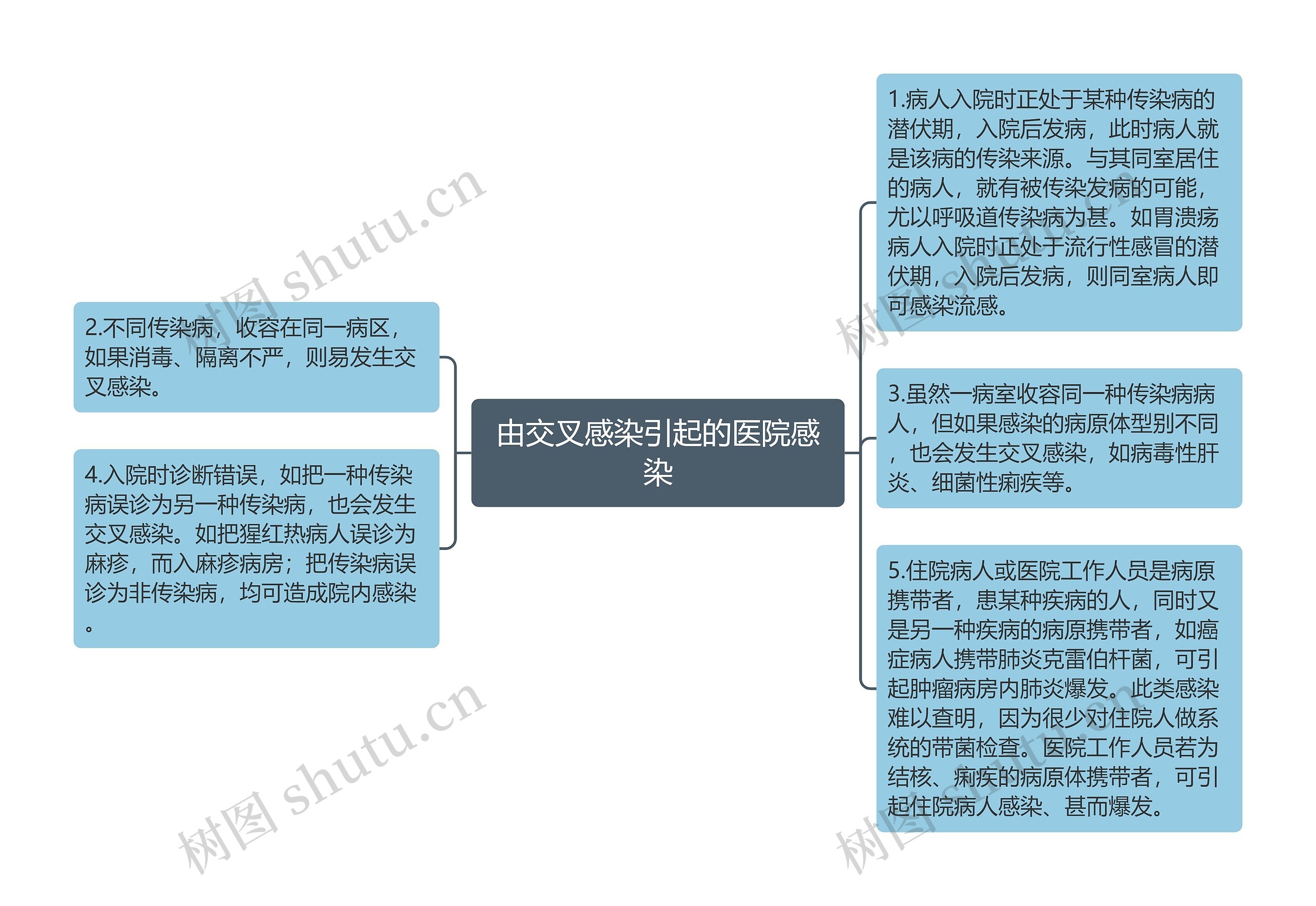 由交叉感染引起的医院感染思维导图