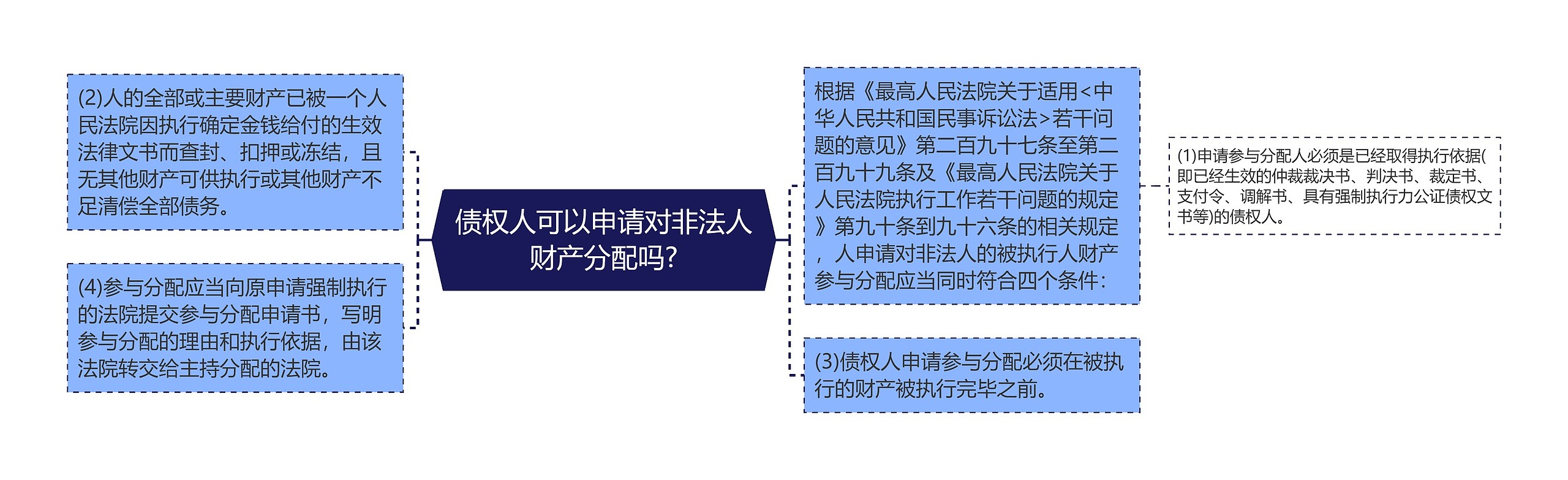 债权人可以申请对非法人财产分配吗?思维导图