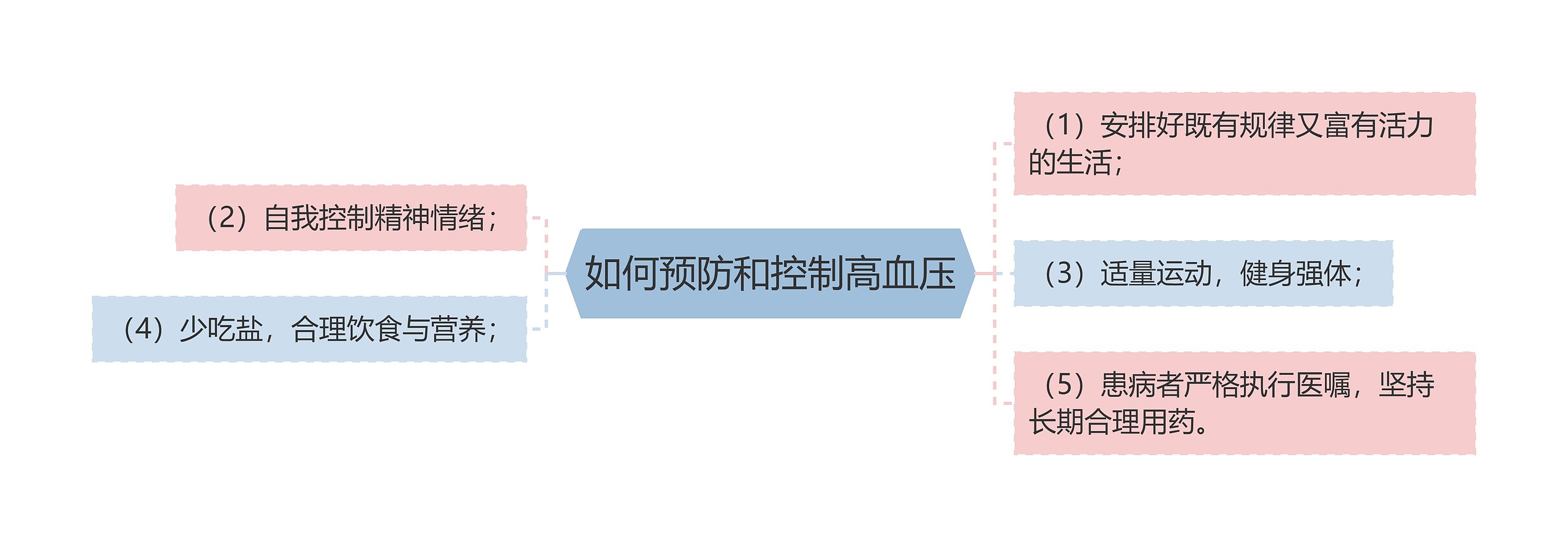 如何预防和控制高血压思维导图