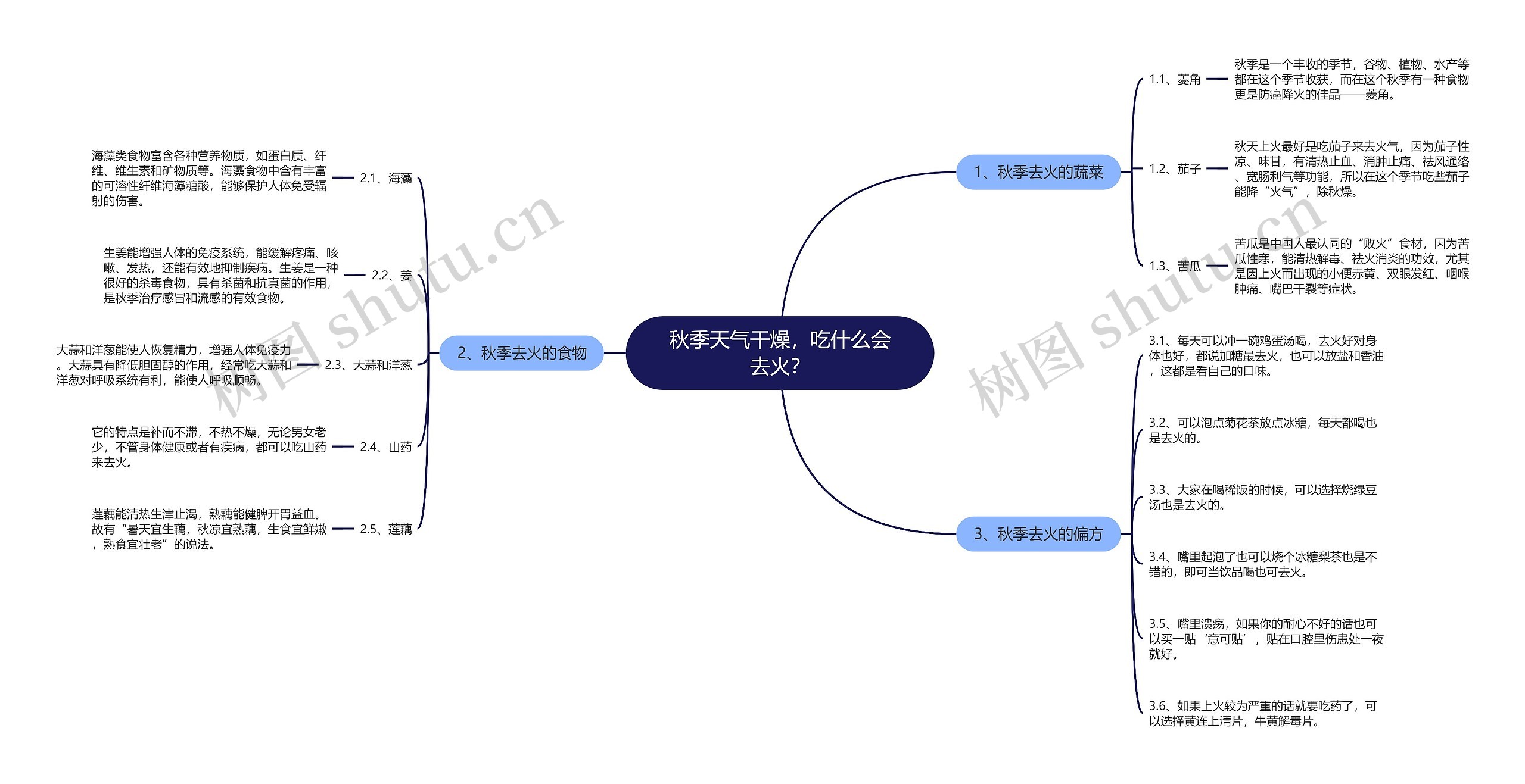 秋季天气干燥，吃什么会去火？思维导图