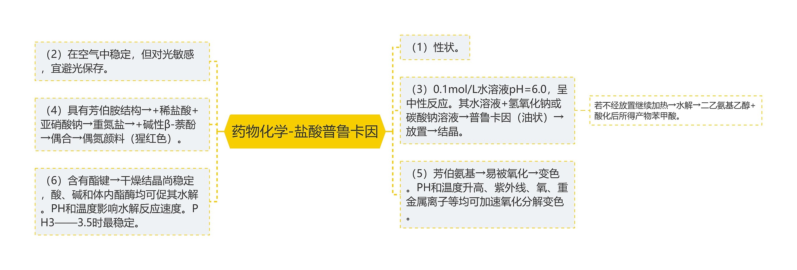 药物化学-盐酸普鲁卡因思维导图