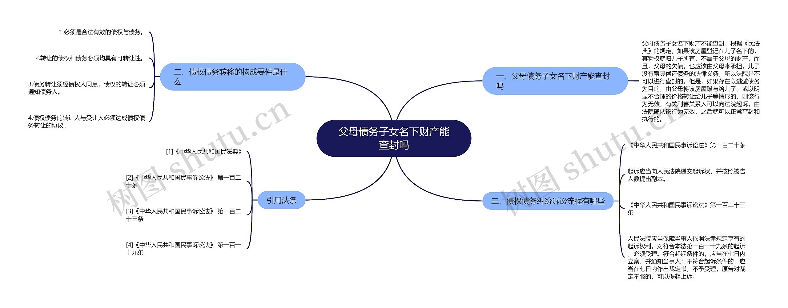 父母债务子女名下财产能查封吗思维导图