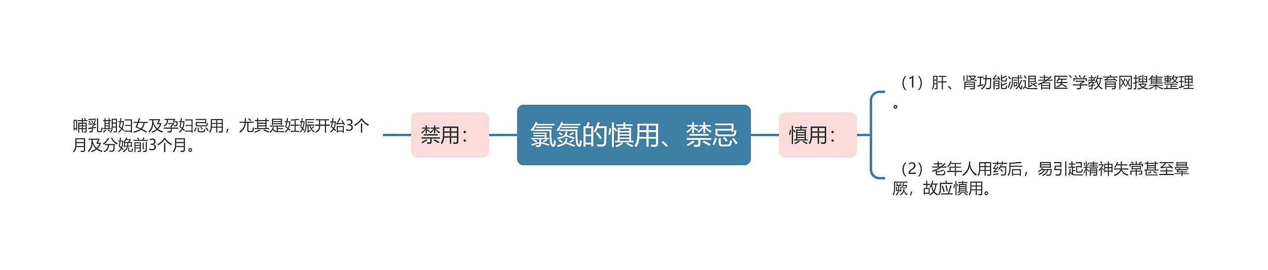 氯氮的慎用、禁忌