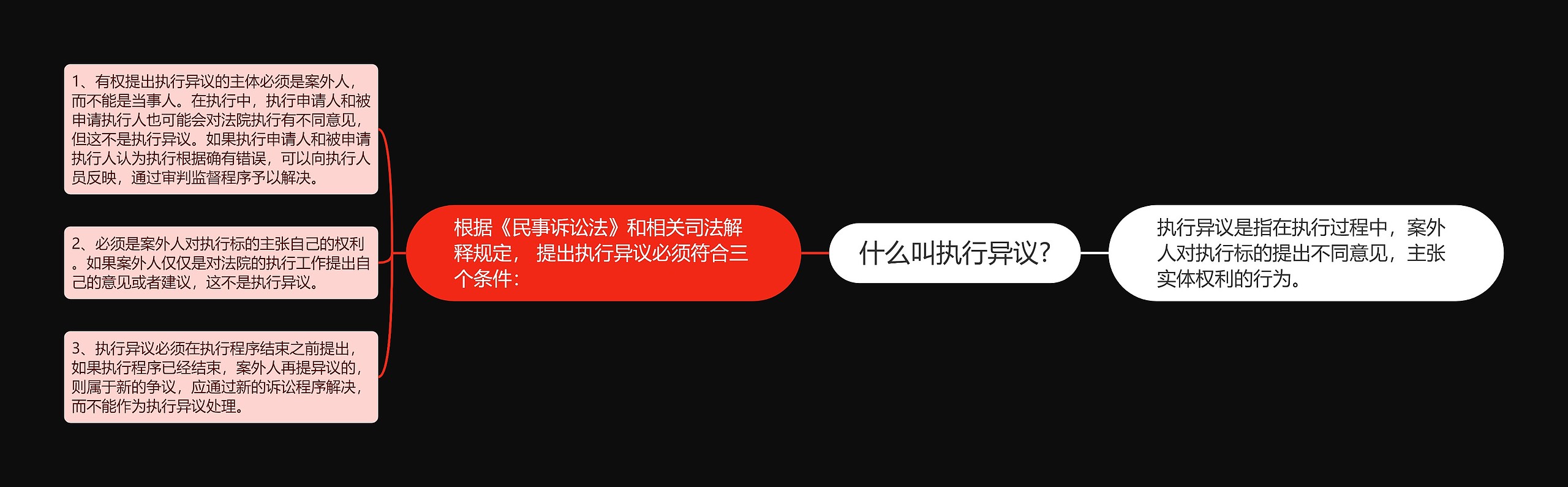 什么叫执行异议?思维导图