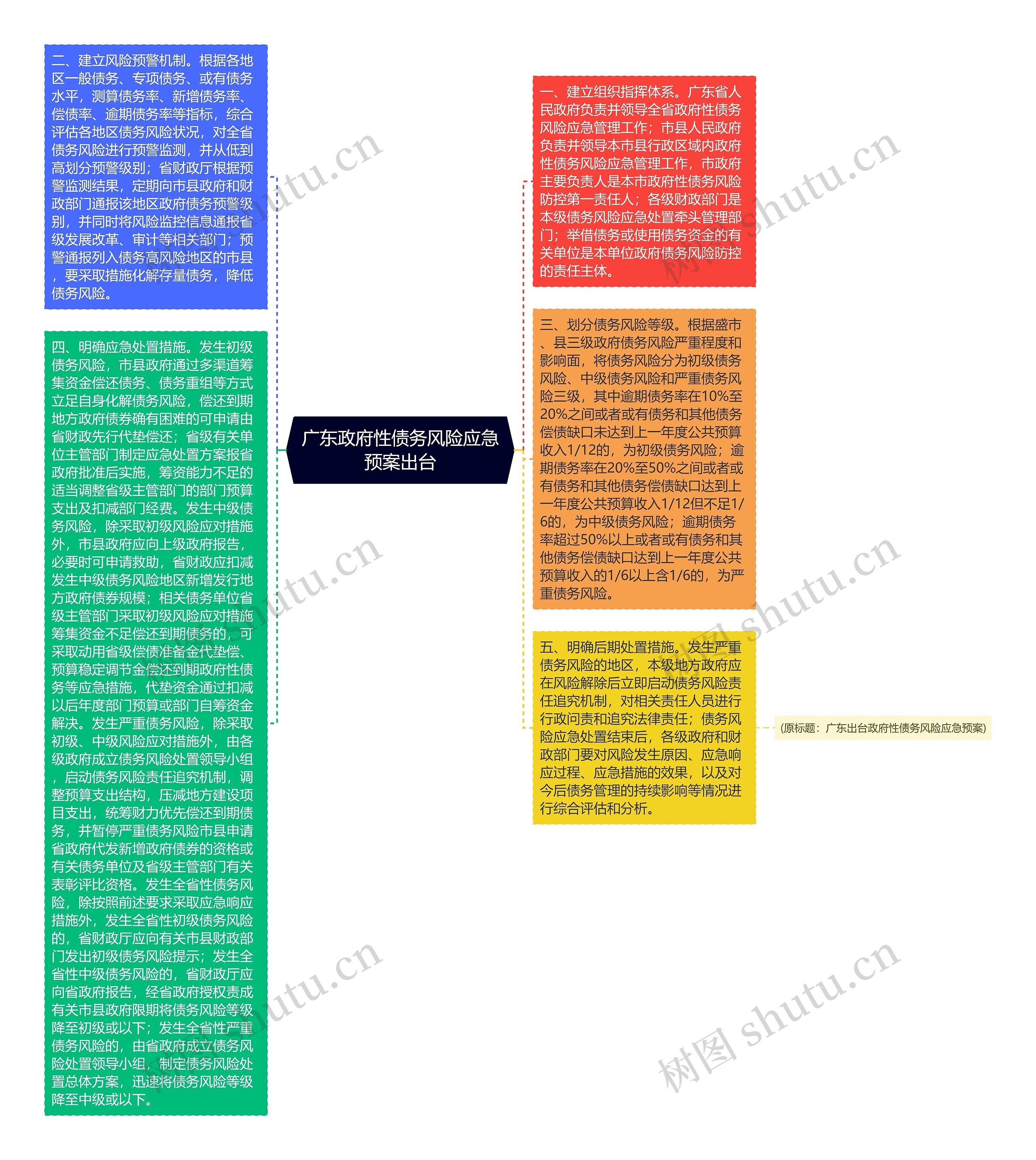 广东政府性债务风险应急预案出台思维导图