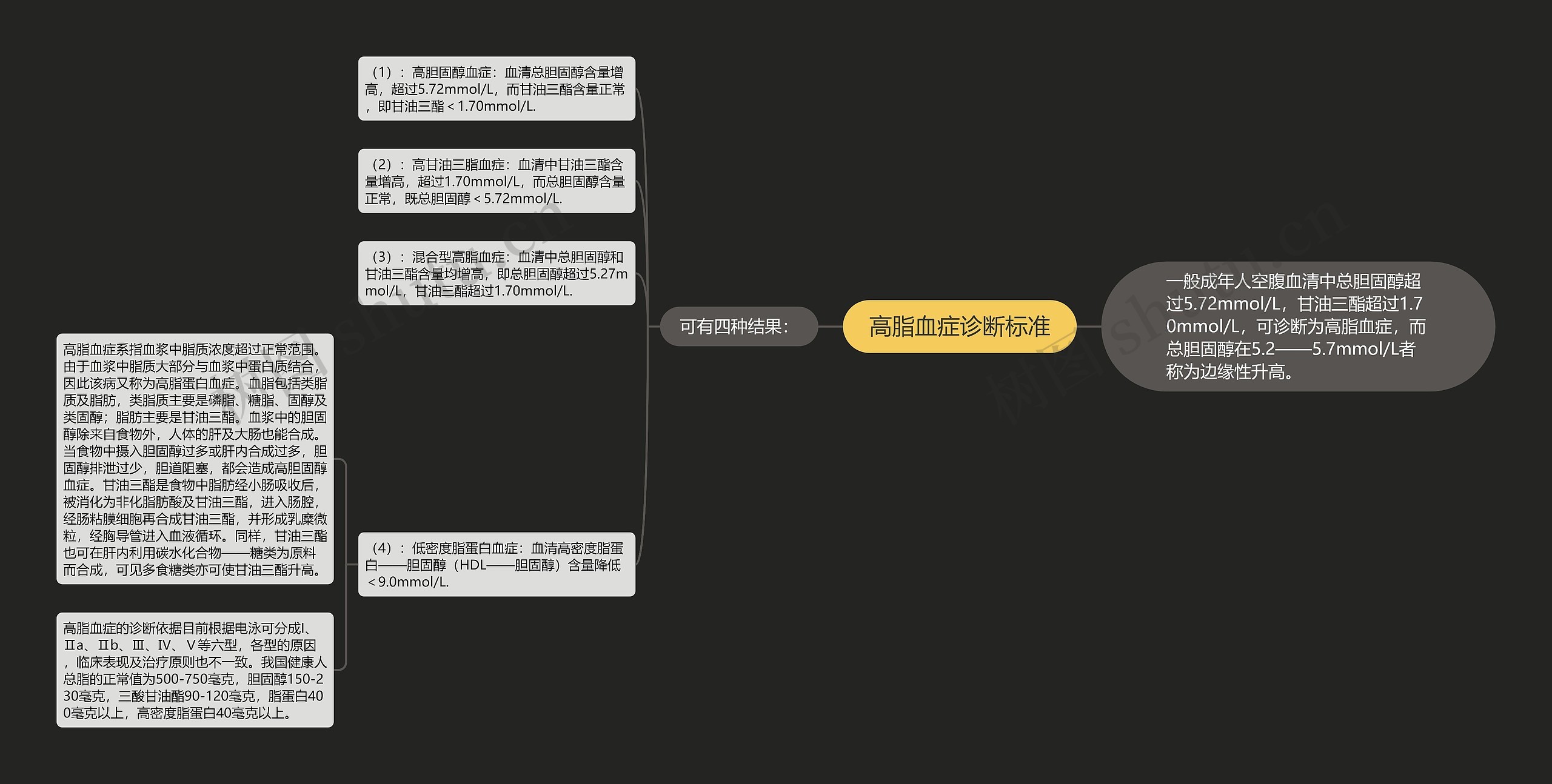 高脂血症诊断标准思维导图