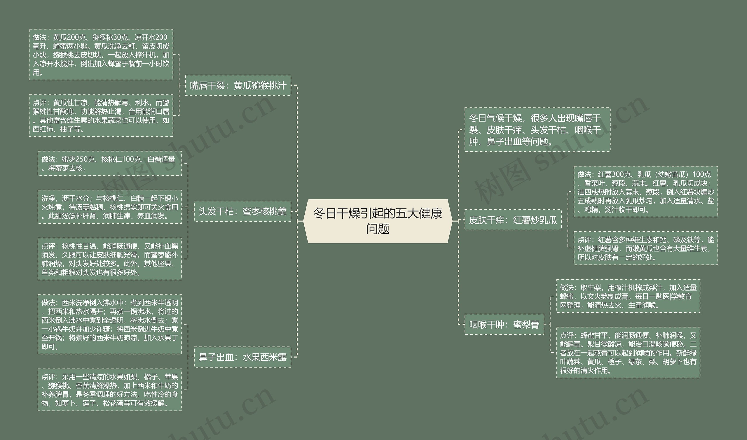 冬日干燥引起的五大健康问题思维导图