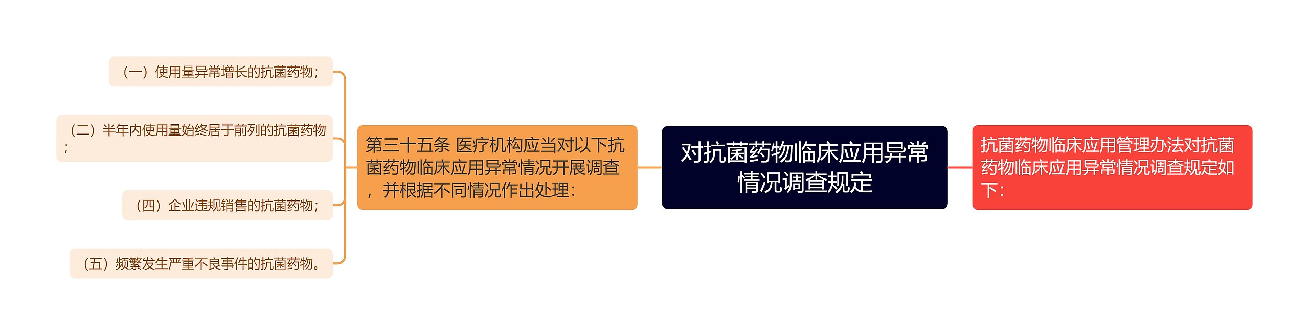 对抗菌药物临床应用异常情况调查规定思维导图