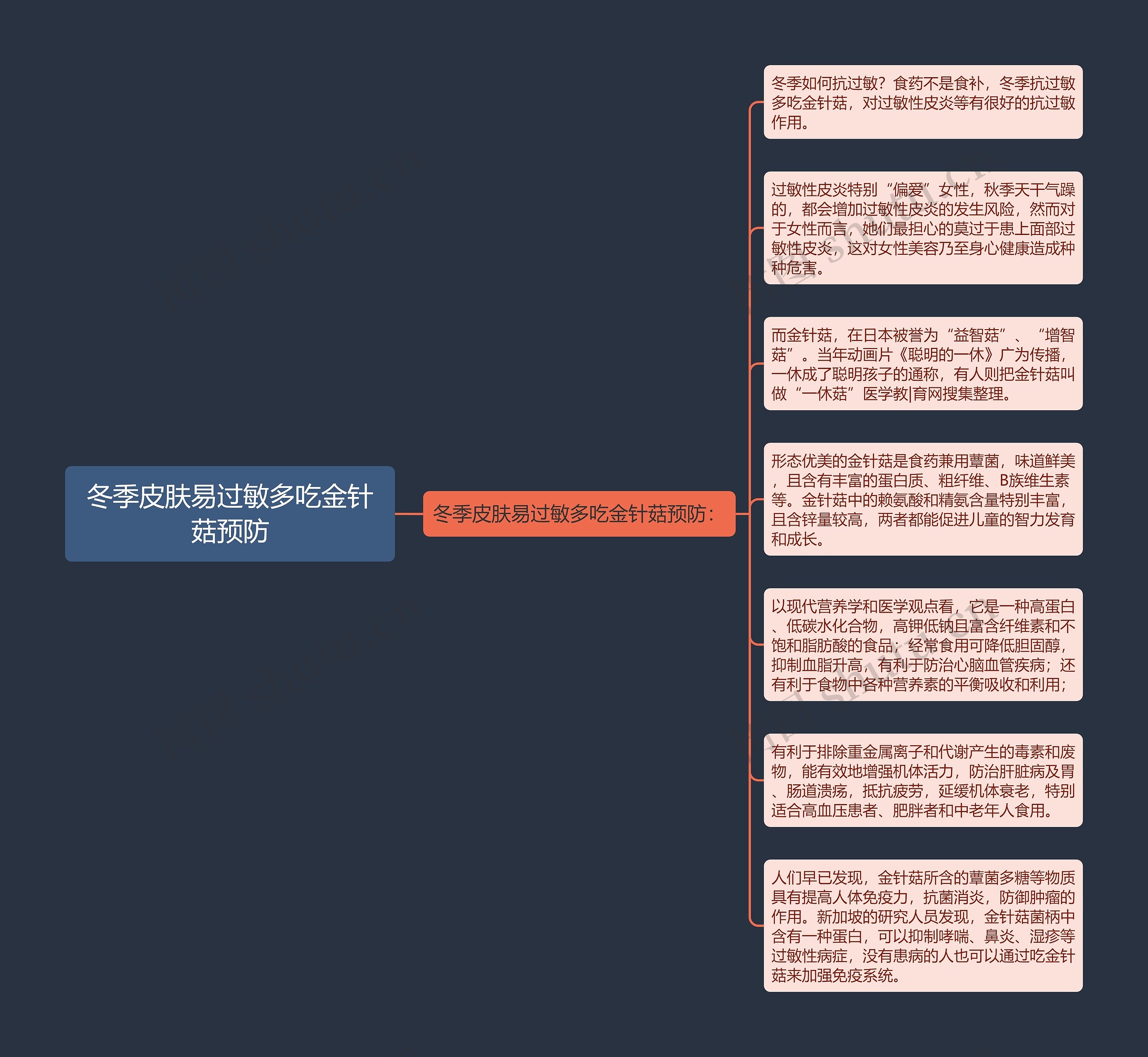 冬季皮肤易过敏多吃金针菇预防思维导图