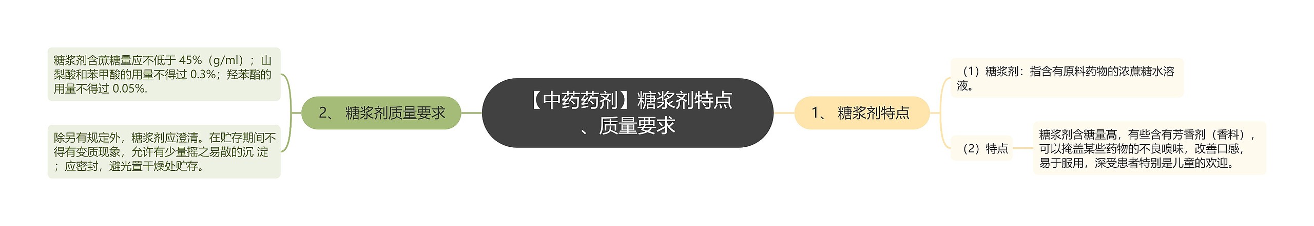 【中药药剂】糖浆剂特点、质量要求思维导图