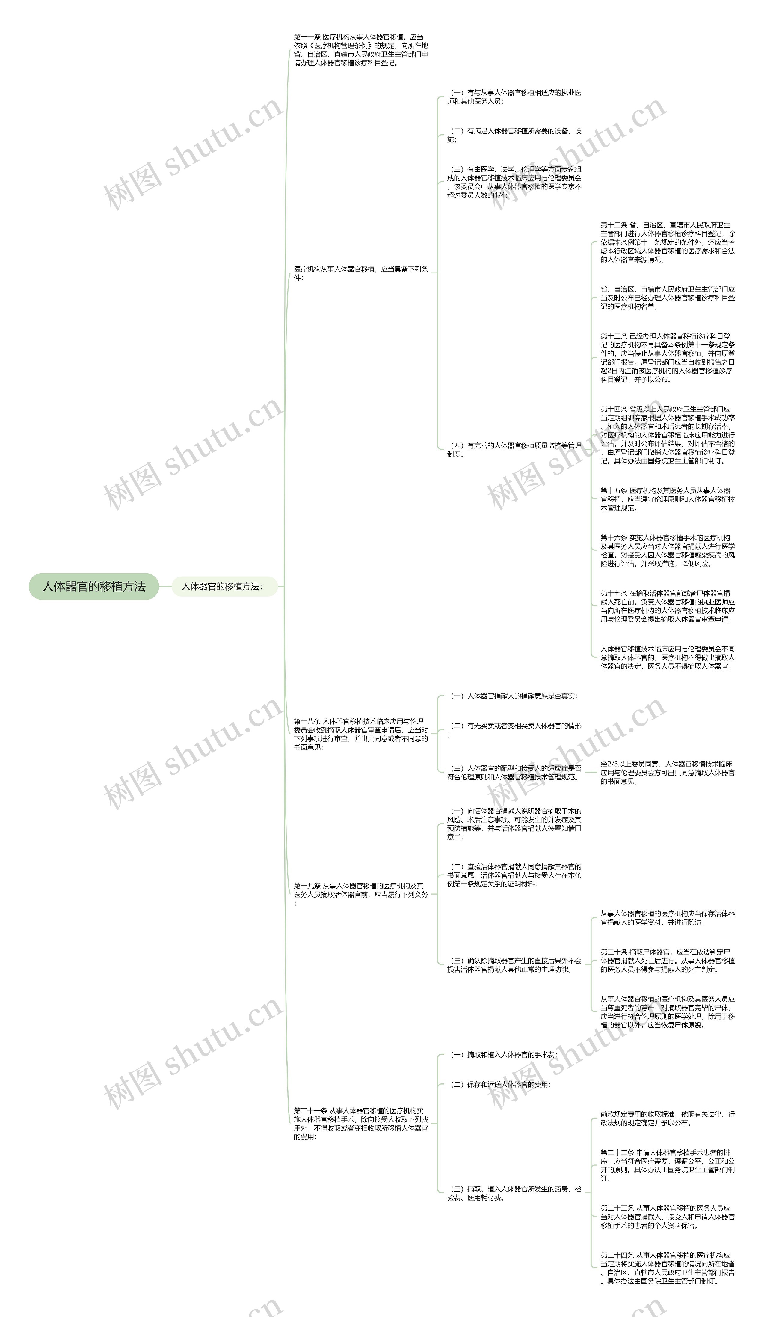 人体器官的移植方法思维导图