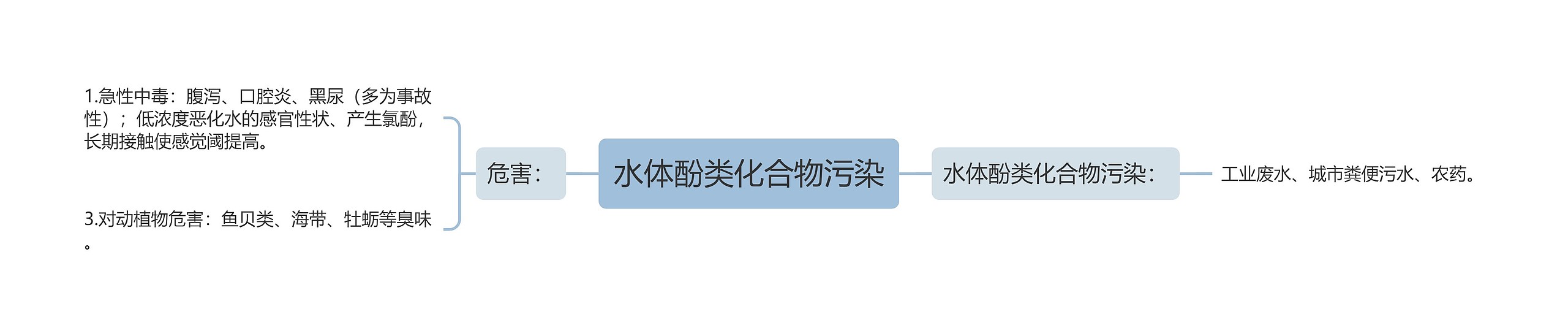 水体酚类化合物污染 水体酚类化合物污染